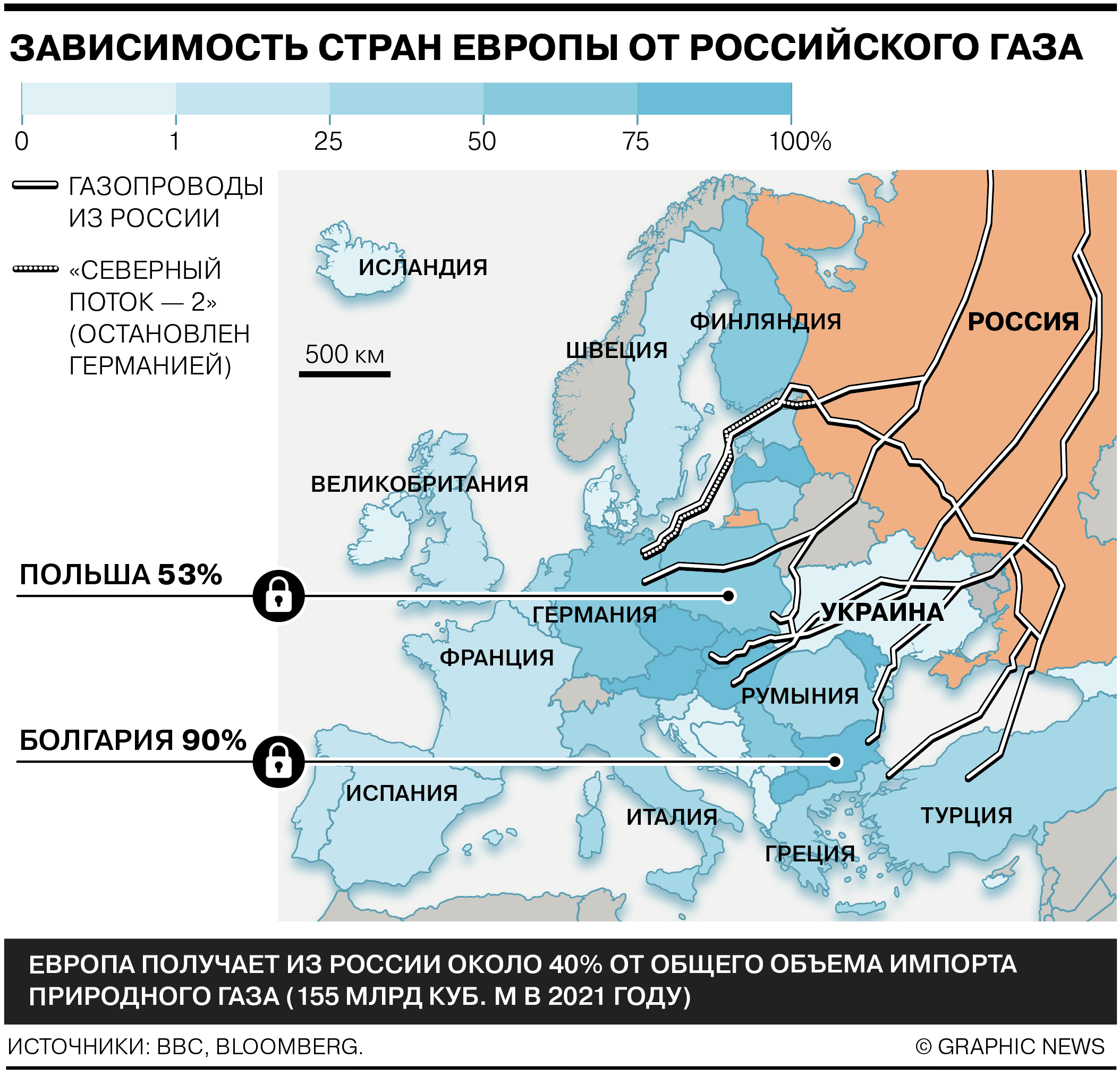 Страны зависят от россии. Зависимость Европы от российского газа. Зависимость европейских стран от российского газа. Российский ГАЗ В Европе.