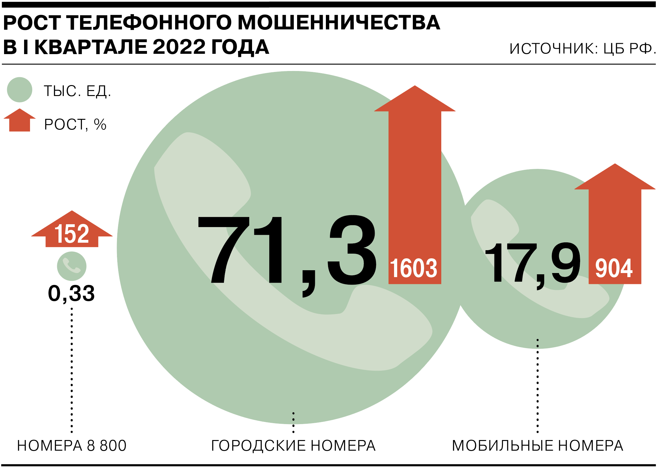 ЦБ отчитался о росте телефонного мошенничества в России - Коммерсантъ