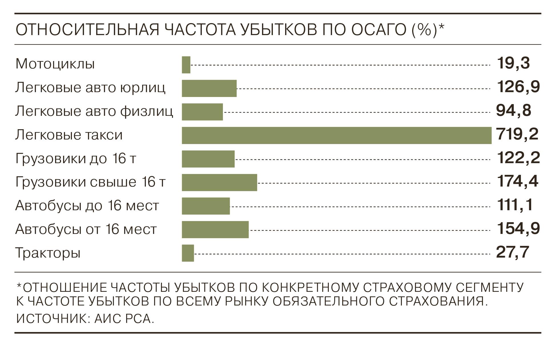 Таксисты попадают в аварии в 7,7 раза чаще обычных водителей - Коммерсантъ