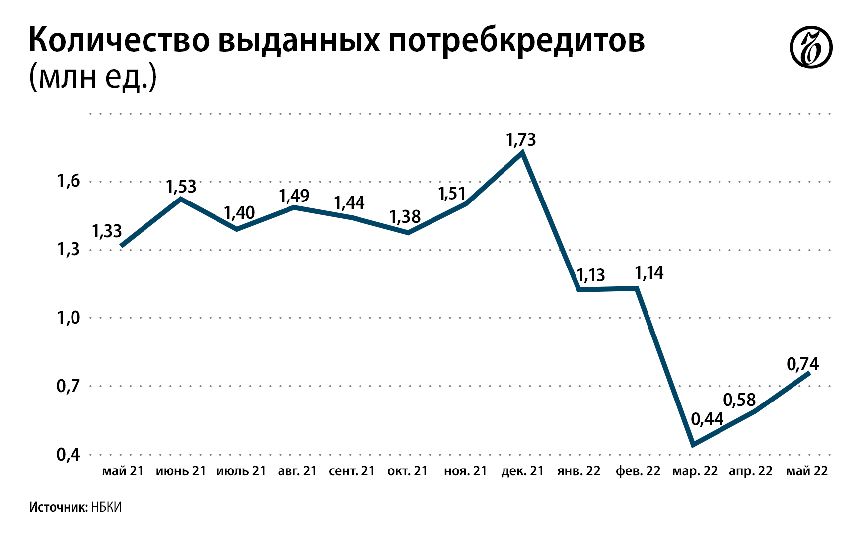 НБКИ зафиксировало рост выдачи потребкредитов в мае – Финансы – Коммерсантъ