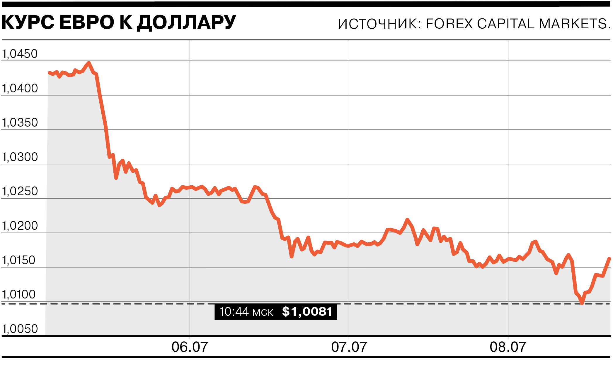 Курс лиры к рублю и доллару