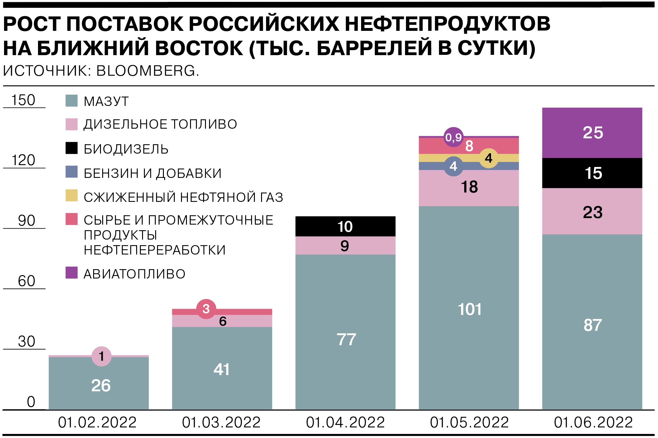 Как вырос экспорт российского топлива на Ближний Восток - Коммерсантъ