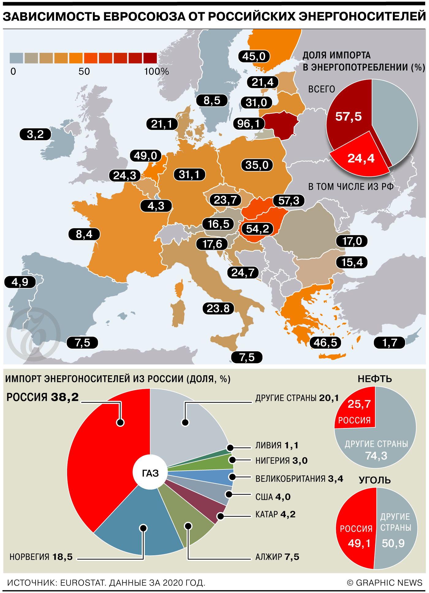 В страны европы экспортируются. Потребление газа в Европе. Процент российского газа в Европе. Зависимость Европы от российского газа.