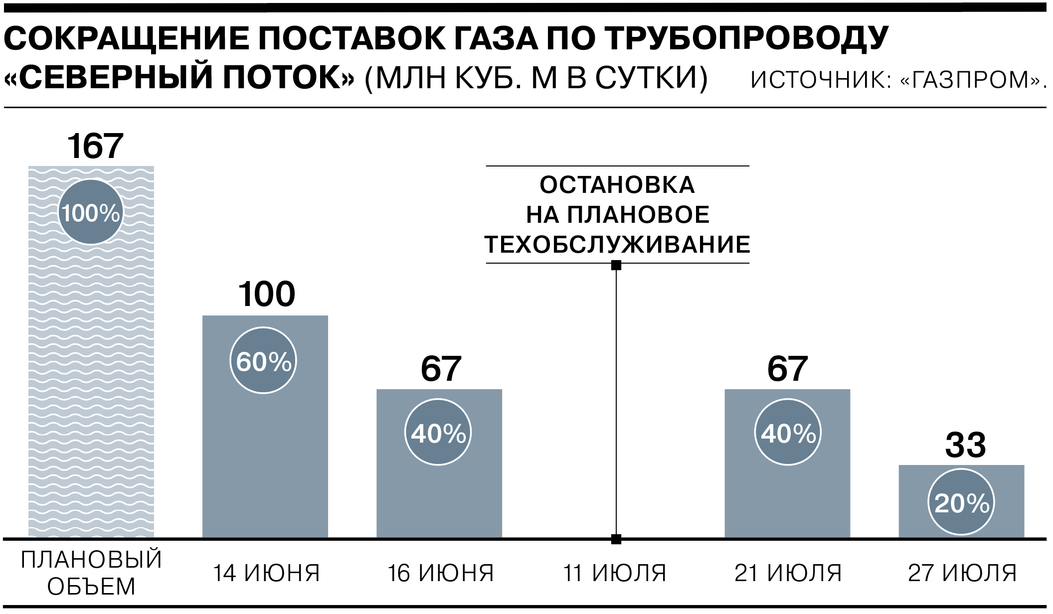 Как «Газпром» сокращал поставки газа по «Северному потоку» - Коммерсантъ