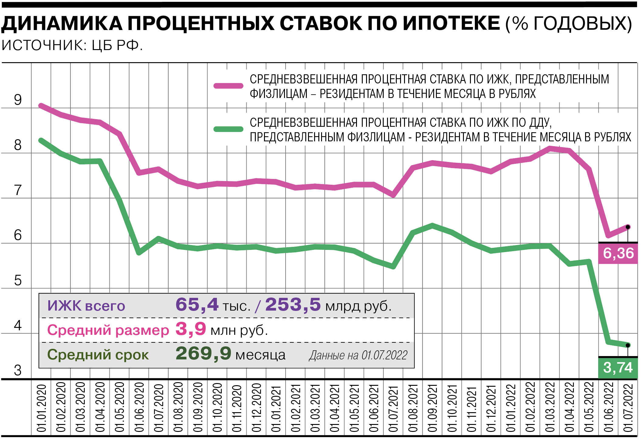 Как менялись процентные ставки по ипотеке - Коммерсантъ