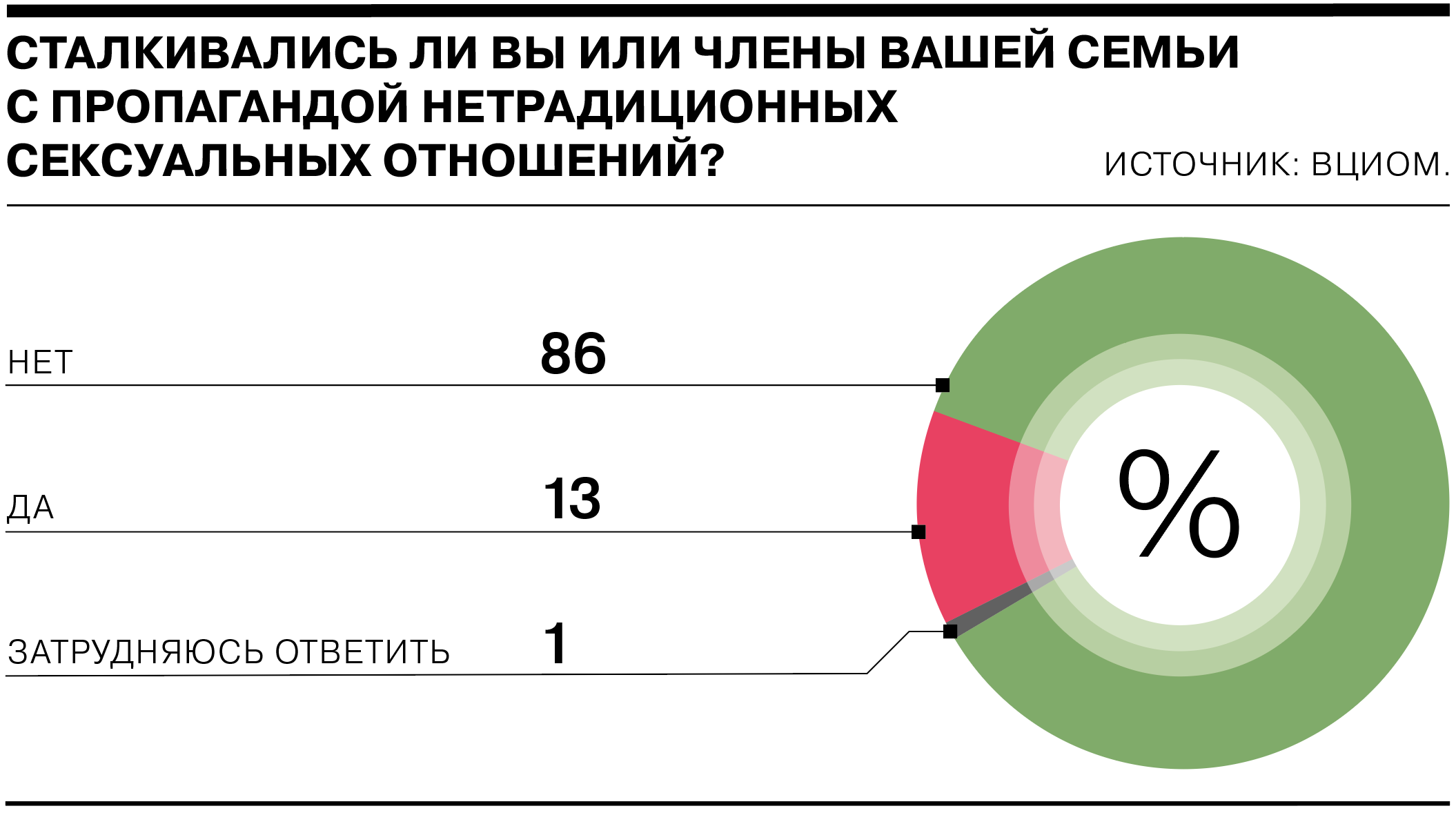 Пропаганда нетрадиционных отношений ук. Опрос ВЦИОМ.