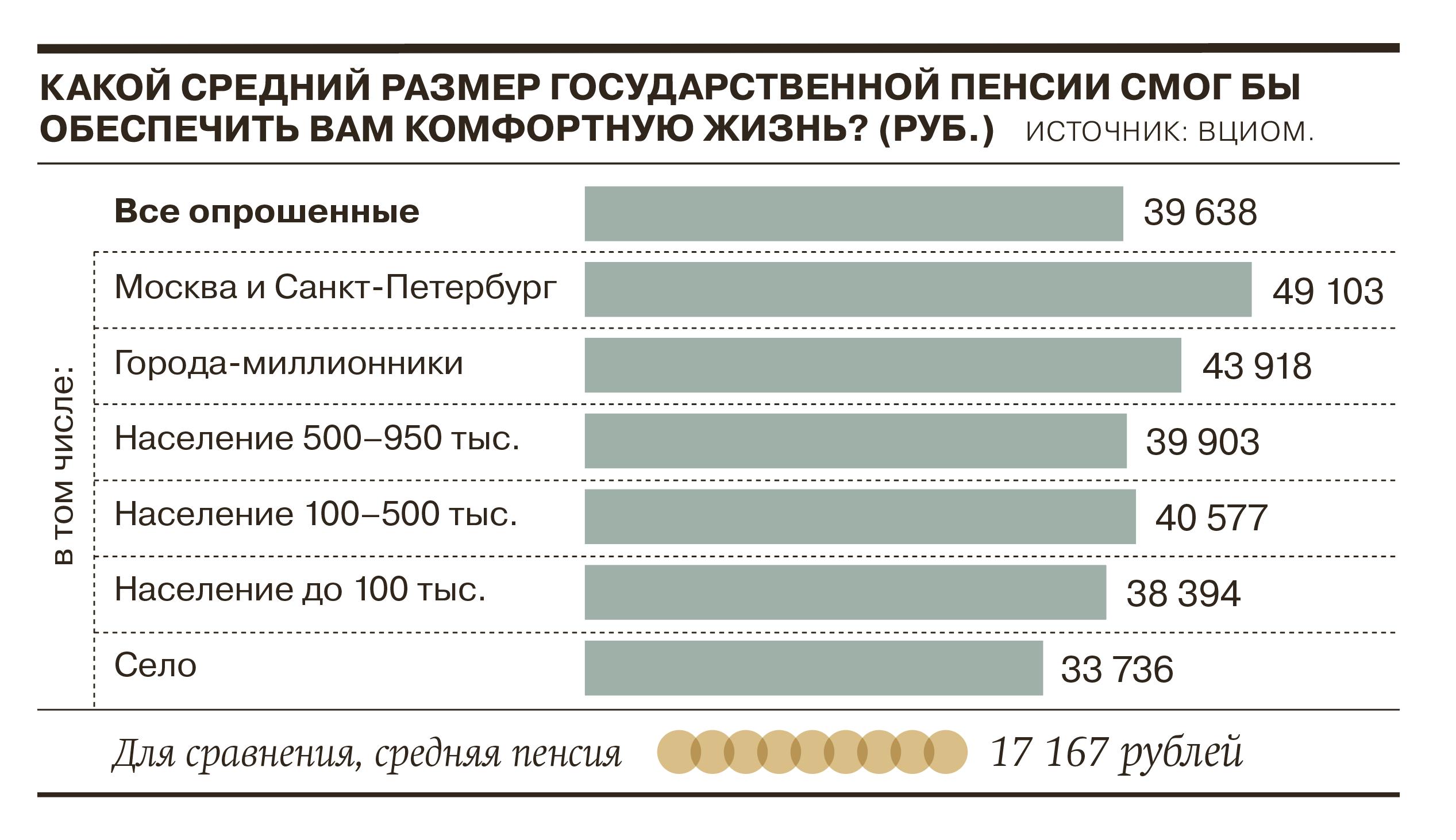 Для комфортной старости россиянам нужна пенсия в размере около 40 тыс. руб.  - Коммерсантъ