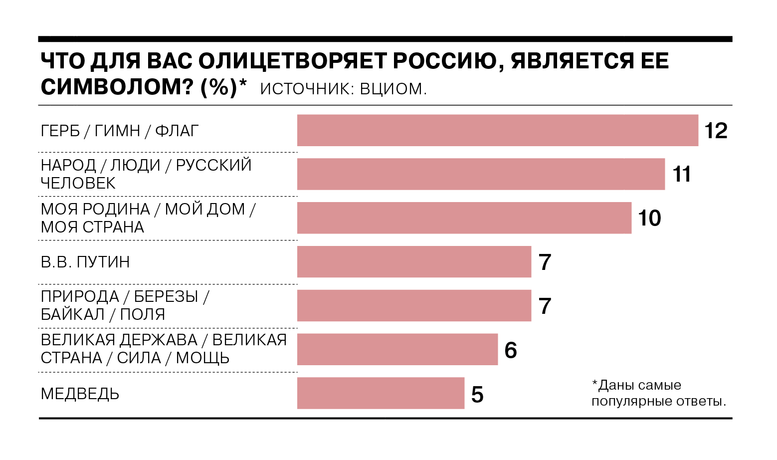 7% россиян считают Владимира Путина символом России - Коммерсантъ