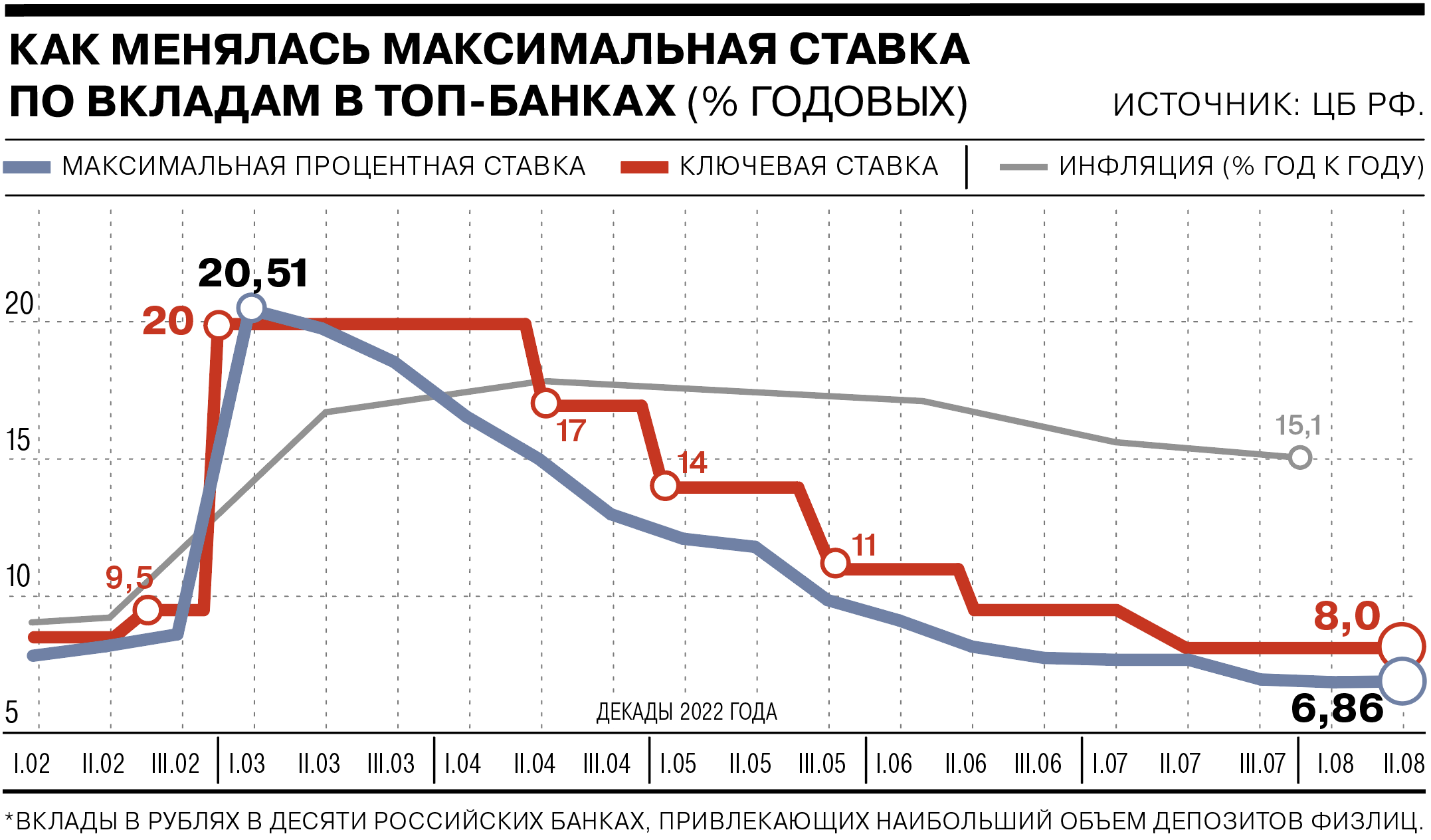 Максимальная процентная ставка по рублевым вкладам выросла впервые с марта  – Финансы – Коммерсантъ