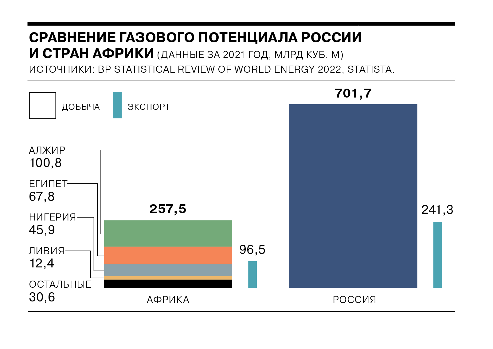 Страна поставщик газа. Рынок газа в Европе. Потребление газа по странам. Потребление газа в Европе по месяцам. Добыча и потребление газа Германией.