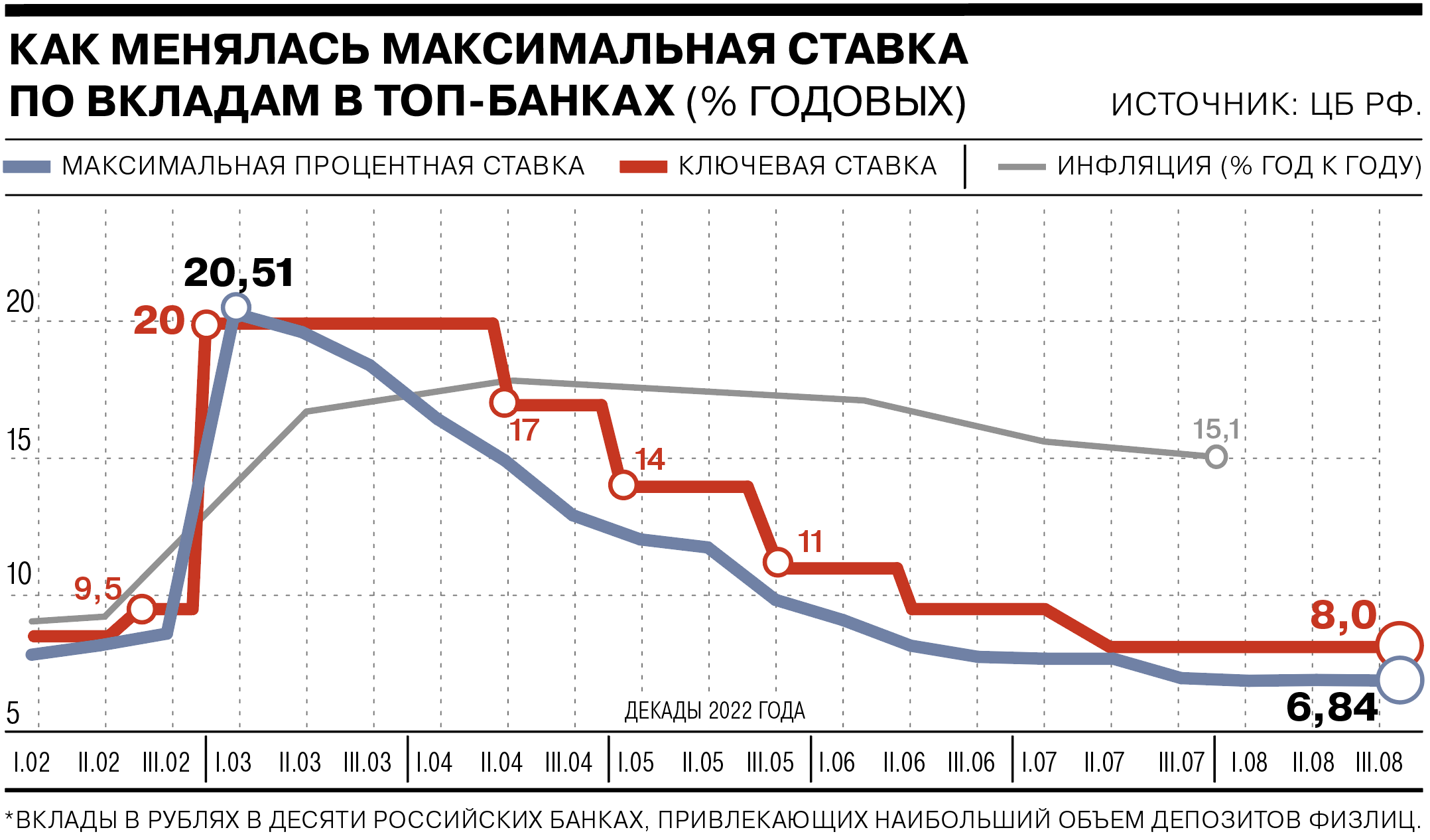 Процентные ставки банка России. Рублевый депозит. Ставки по депозитам ВТБ за последние 10 лет. Объем вкладов в банках изменения.