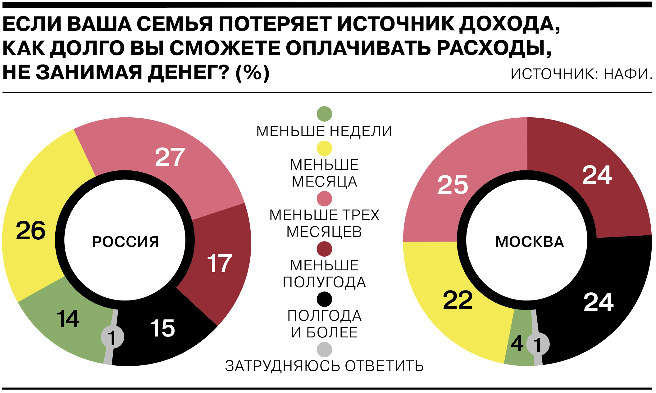 Менее половины. Финансовая подушка безопасности.