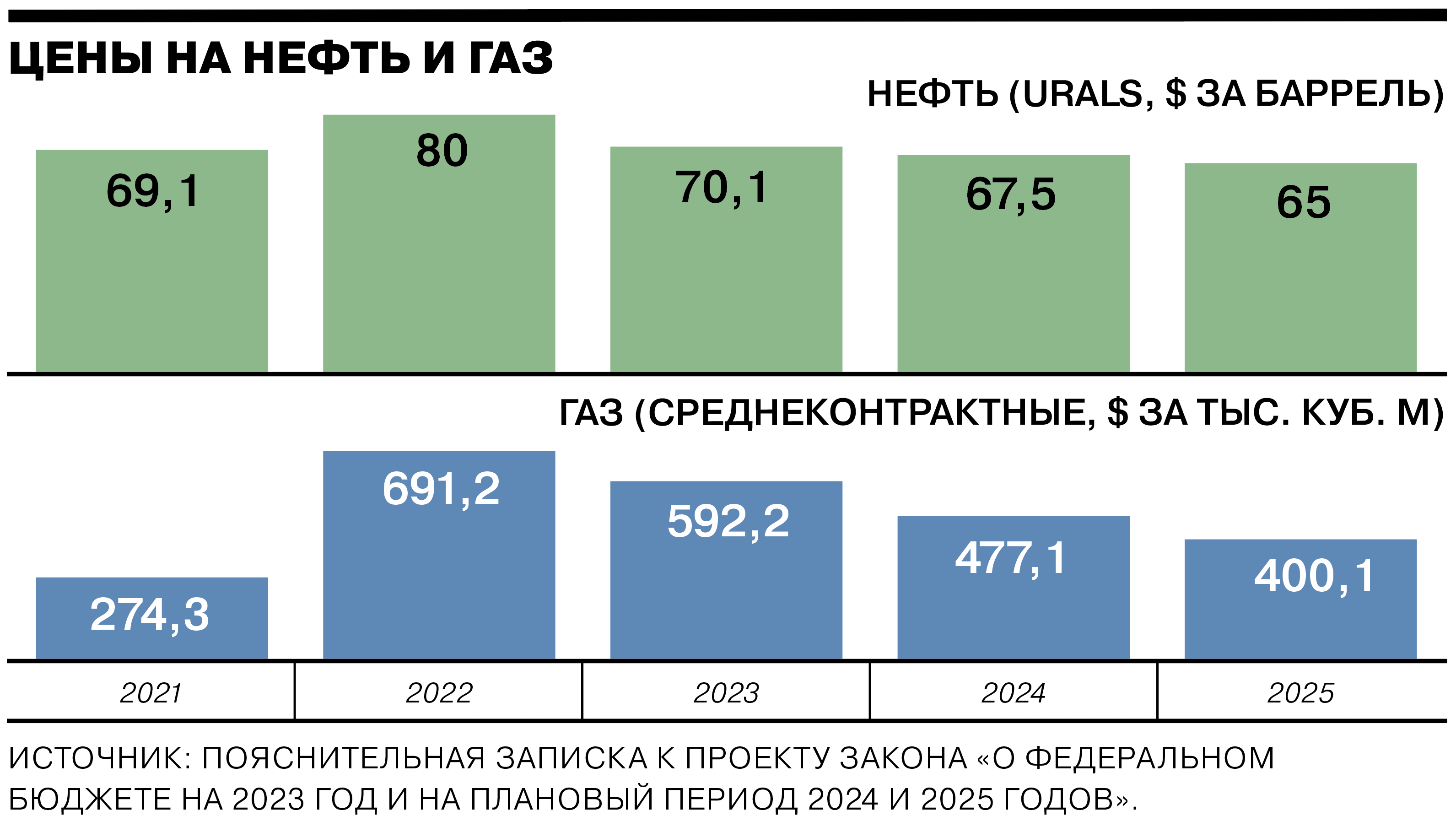 Каким в бюджете описано экономическое будущее России