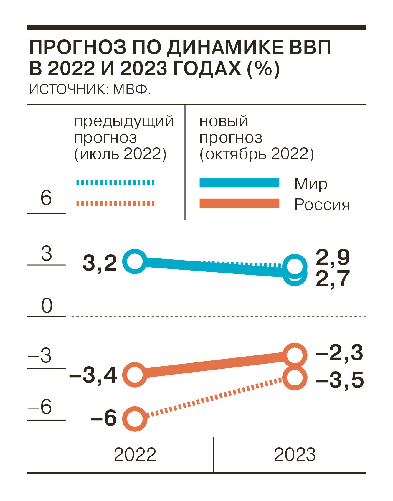 Прогнозу мвф. Прогноз МВФ на 2023 год. Рост ВВП США 2023.