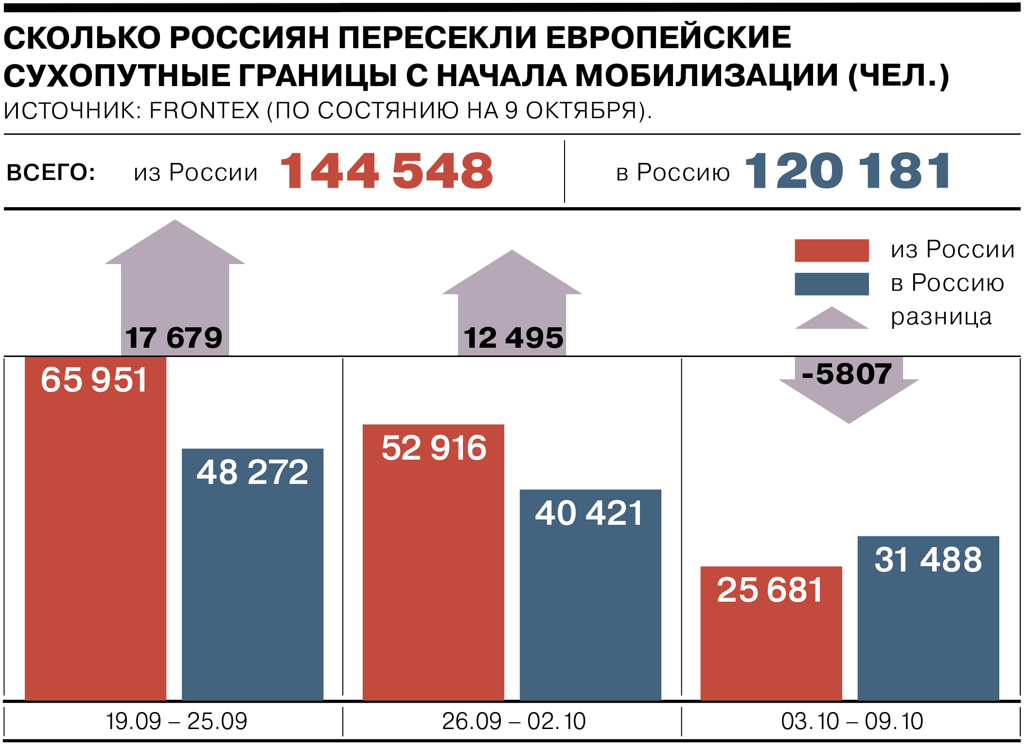 Статистика мобилизации. Количество мобилизированных в России. Число мобилизованных по регионам. Количество мобилизованных по регионам.