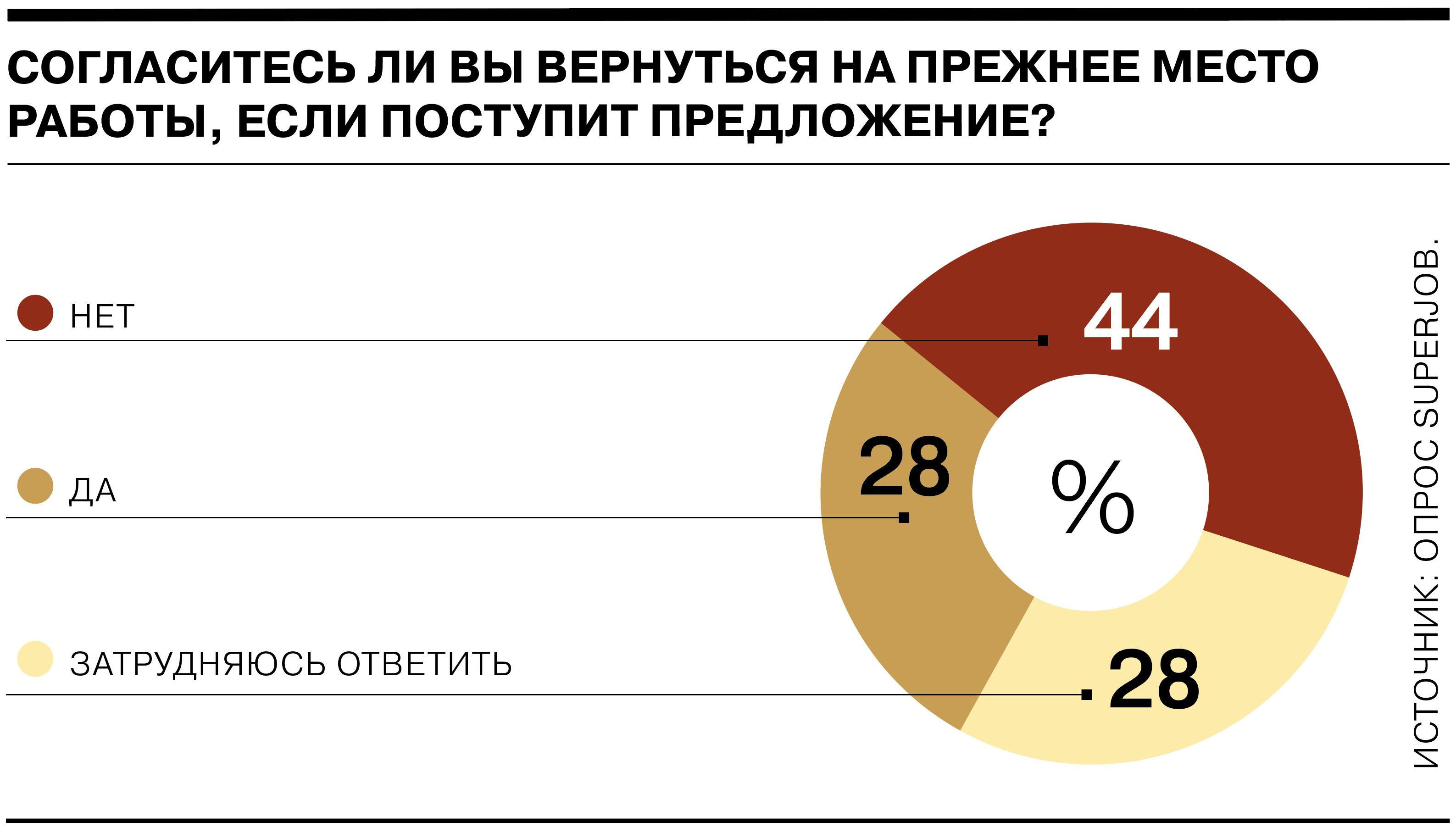 Какое место работы