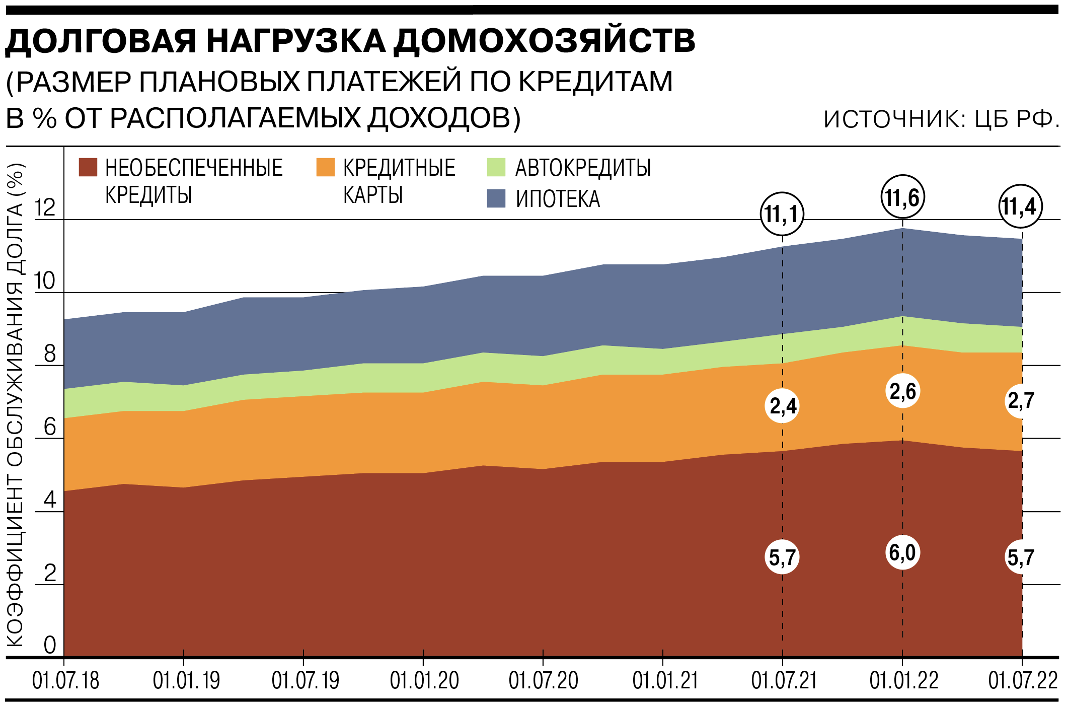 Долговая нагрузка. Кредитная нагрузка. Кредитная нагрузка россиян по годам. Снижение долговой нагрузки. Долговая нагрузка 2024