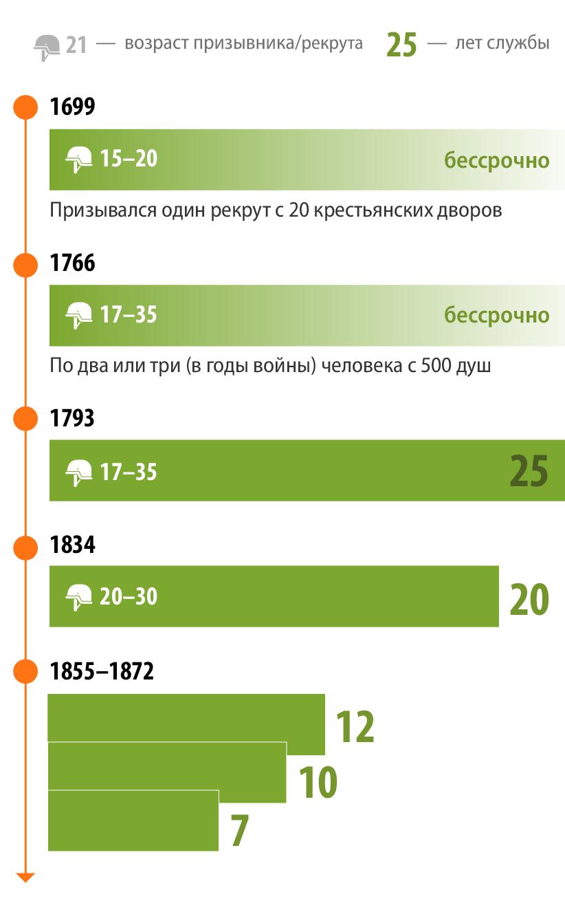 От «пока силы и здоровье позволяют» до года: как сокращался срок службы в  армии - Коммерсантъ