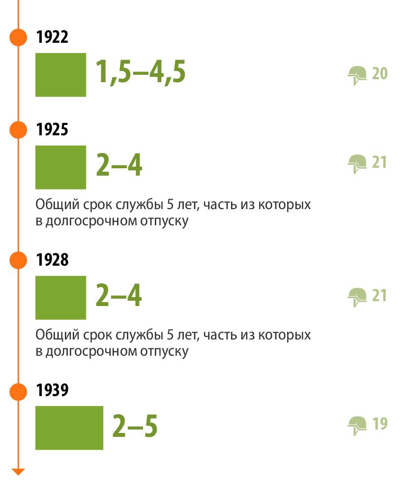 От «пока силы и здоровье позволяют» до года: как сокращался срок службы в  армии - Коммерсантъ