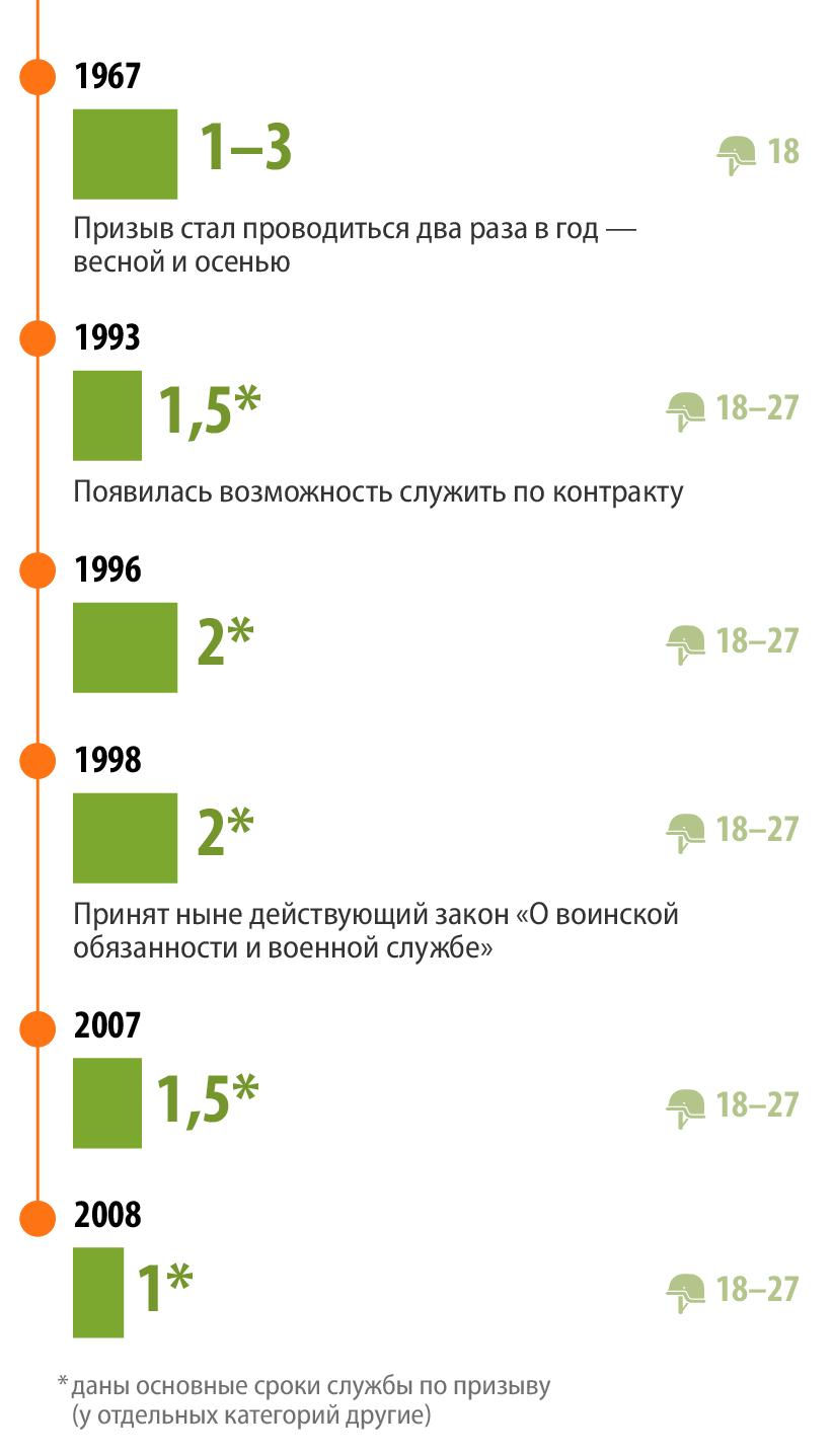 От «пока силы и здоровье позволяют» до года: как сокращался срок службы в  армии - Коммерсантъ