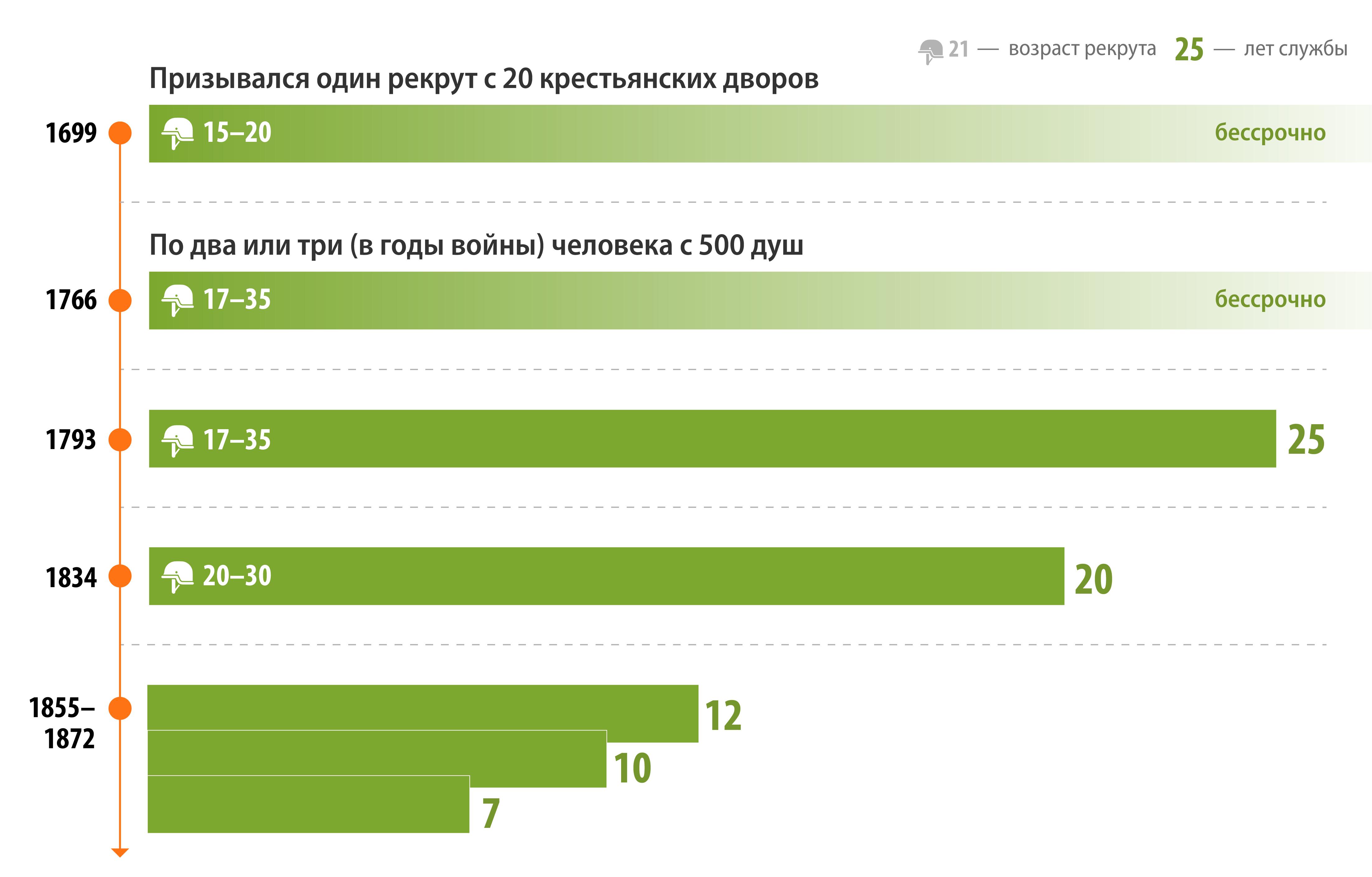 От «пока силы и здоровье позволяют» до года: как сокращался срок службы в  армии - Коммерсантъ