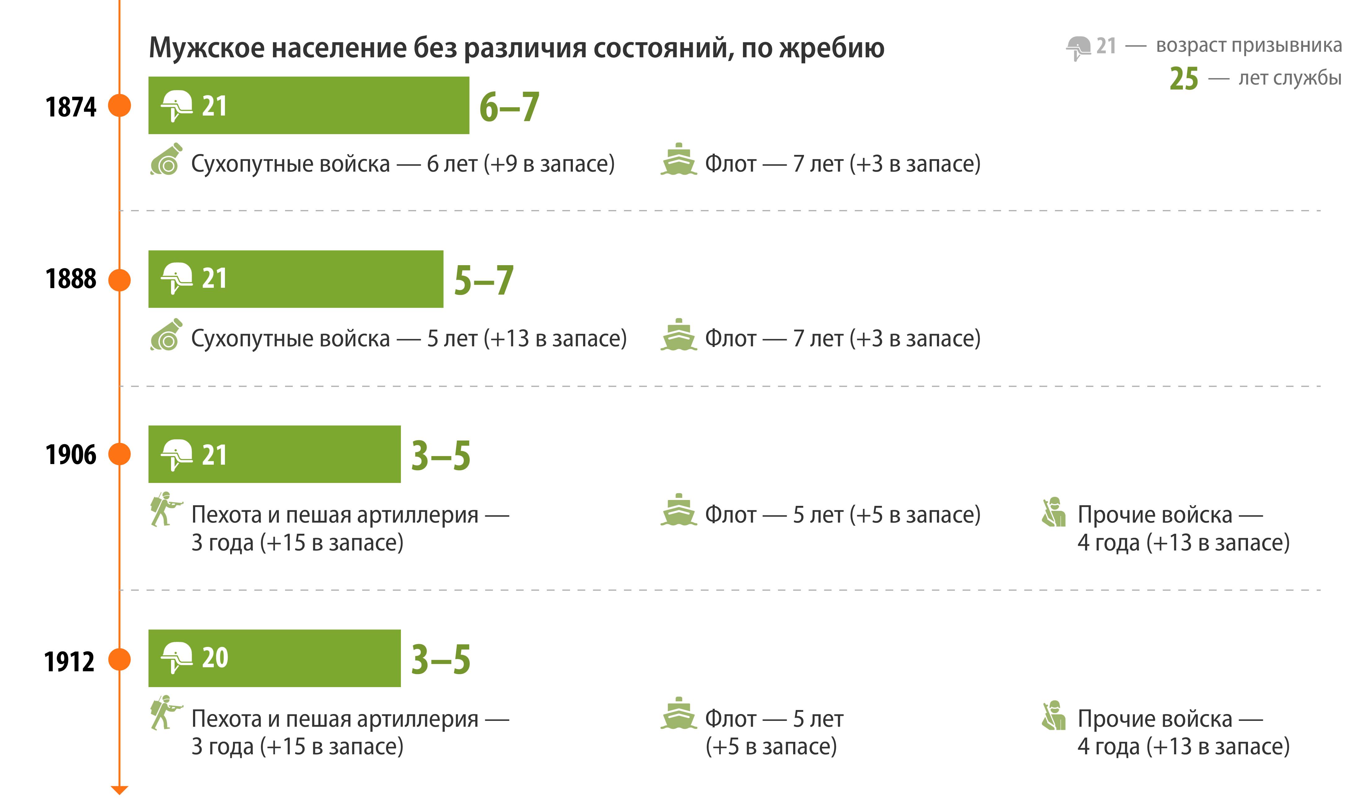 От «пока силы и здоровье позволяют» до года: как сокращался срок службы в  армии - Коммерсантъ