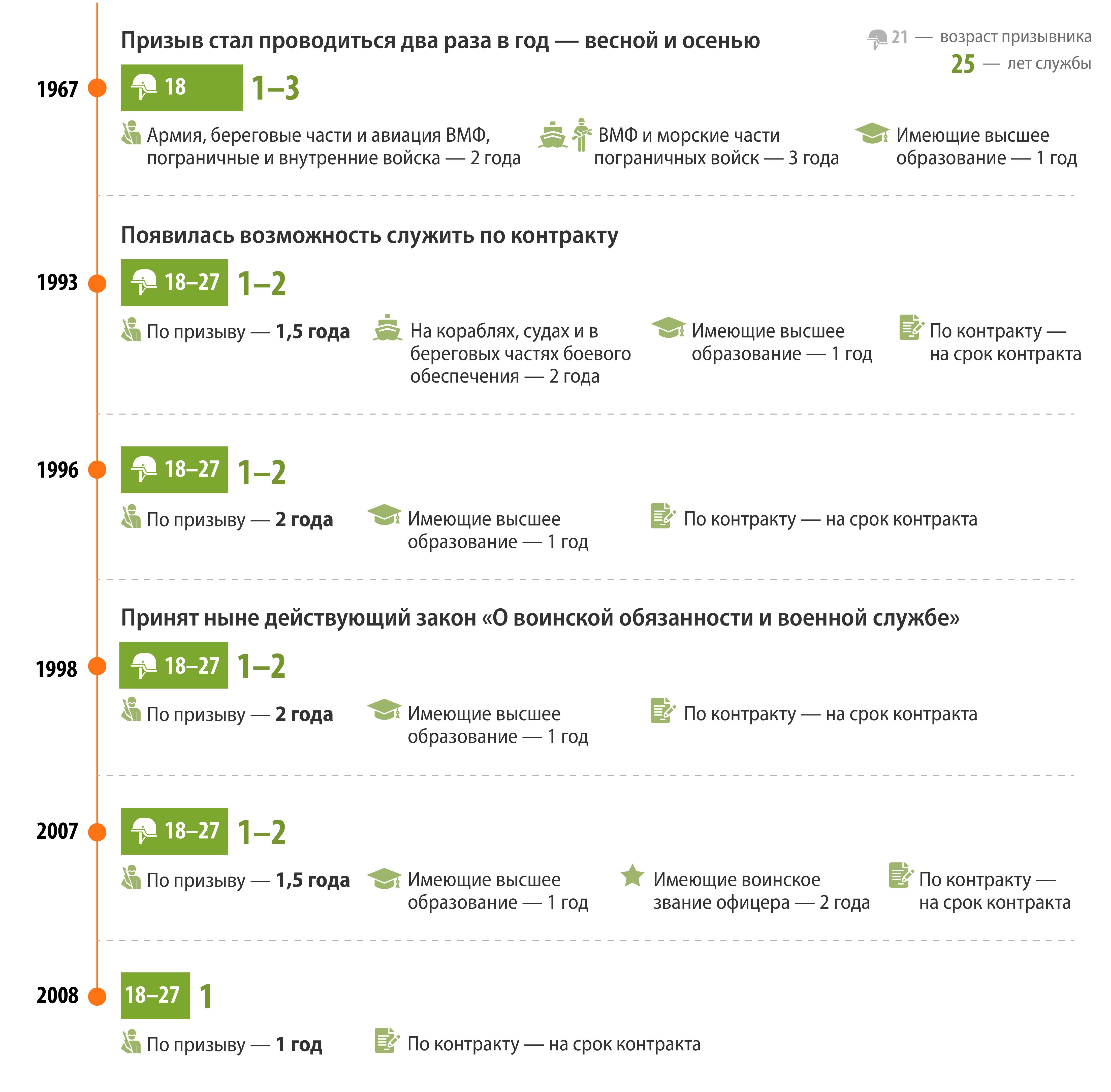 От «пока силы и здоровье позволяют» до года: как сокращался срок службы в  армии - Коммерсантъ