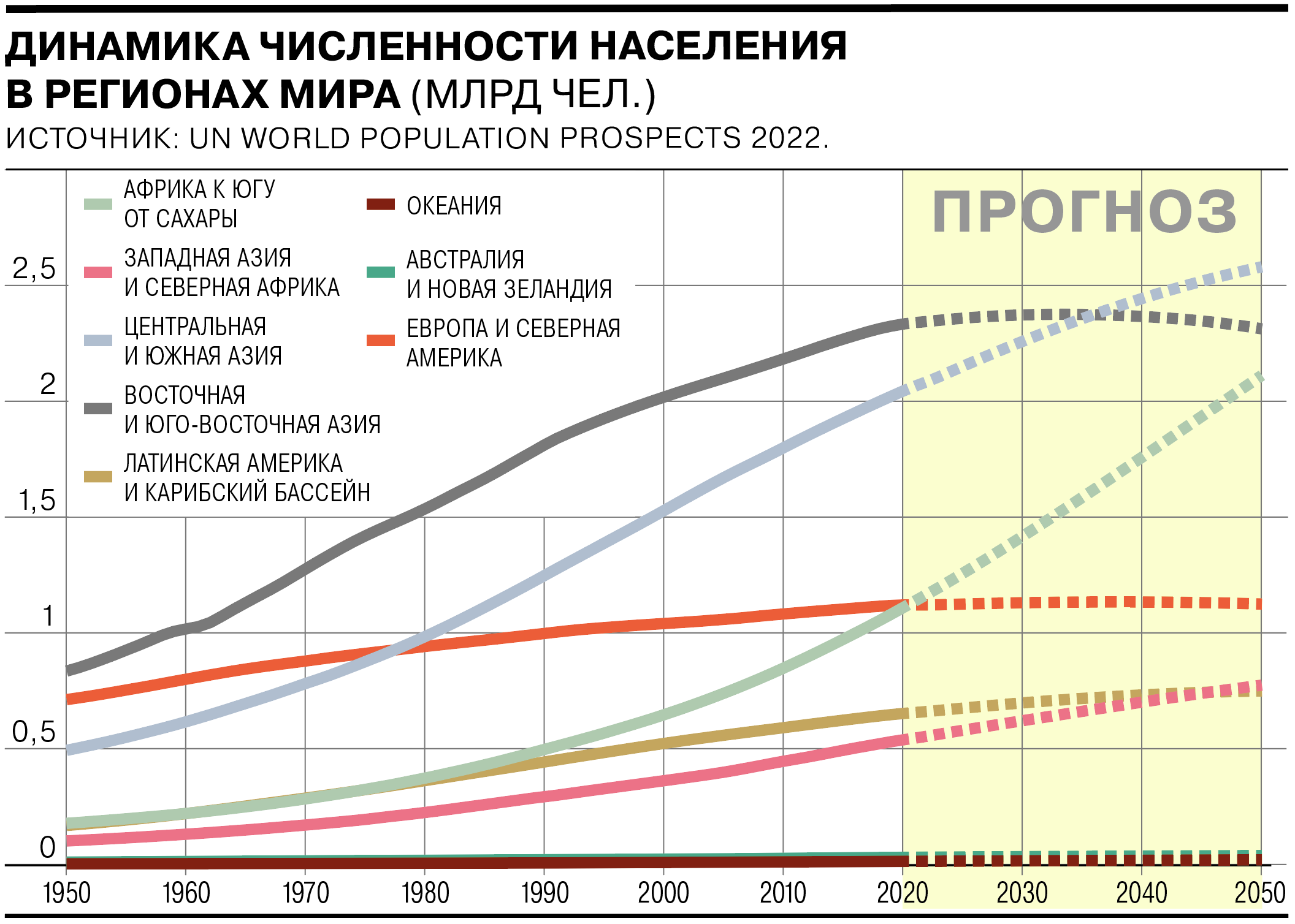 5 мая 2050 год какой день недели. Численность населения к 2050 году. Прогноз численности населения. График прогнозирования населения земли. Население земли к 2050 году.