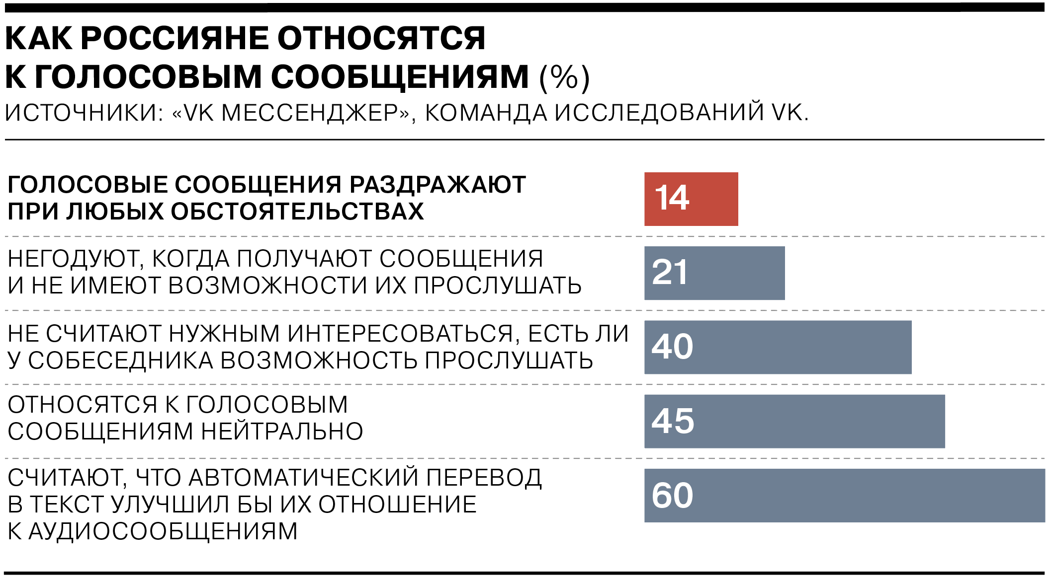 Каждого седьмого россиянина раздражают голосовые сообщения - Коммерсантъ