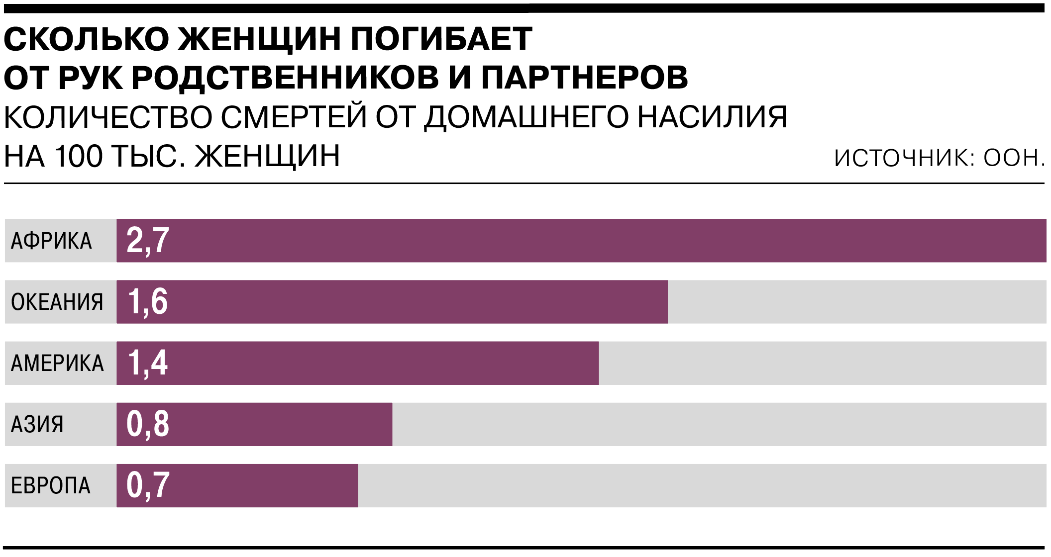 Как часто женщины подвергаются насилию - Коммерсантъ