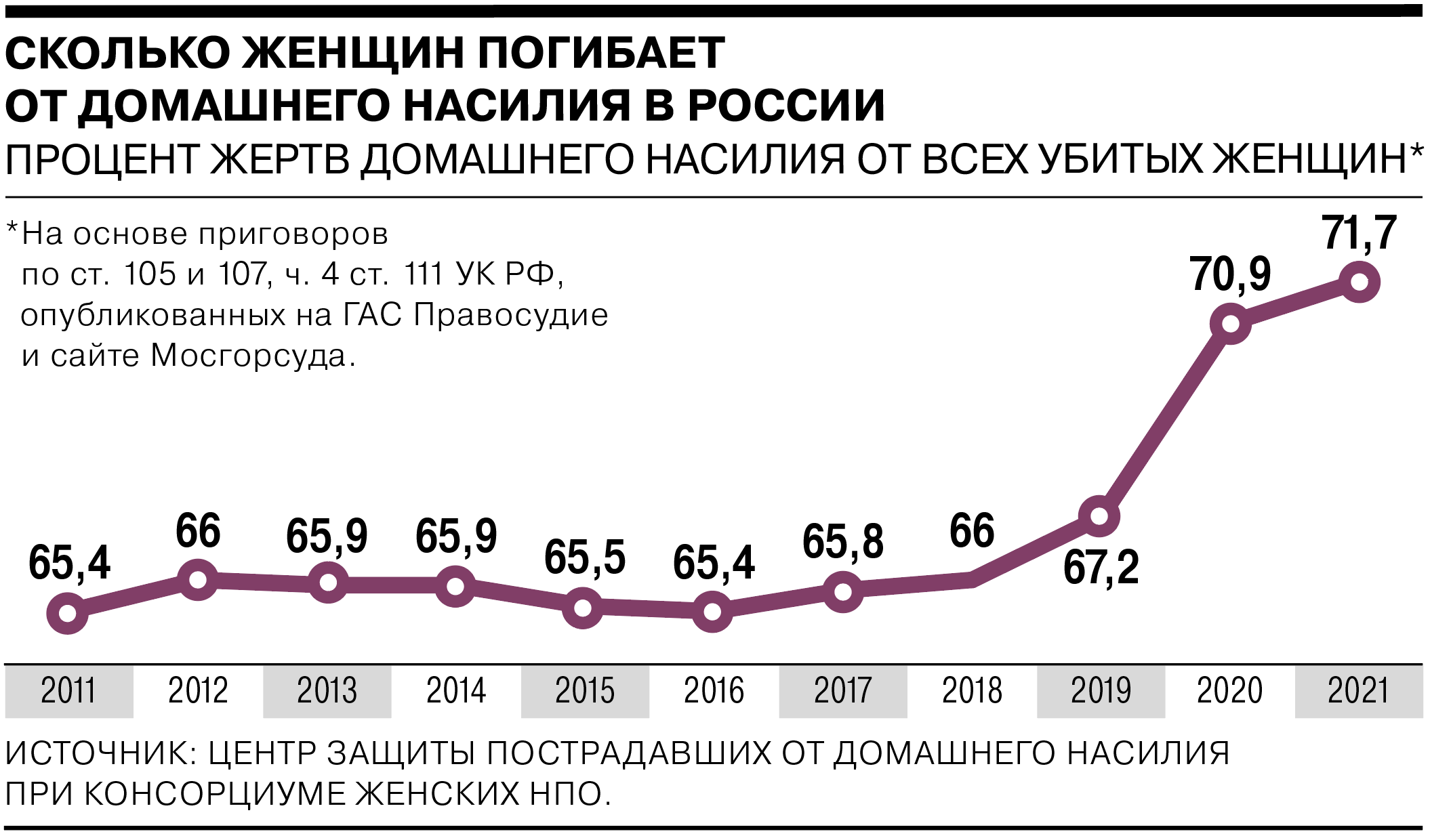 Процент женщин водителей. Сколько процентов женщин подвергаются насилию в мире. Процент женщин подвергшихся насилию или домогательствам. Сколько процентов женщин подвергаются физическому насилию.