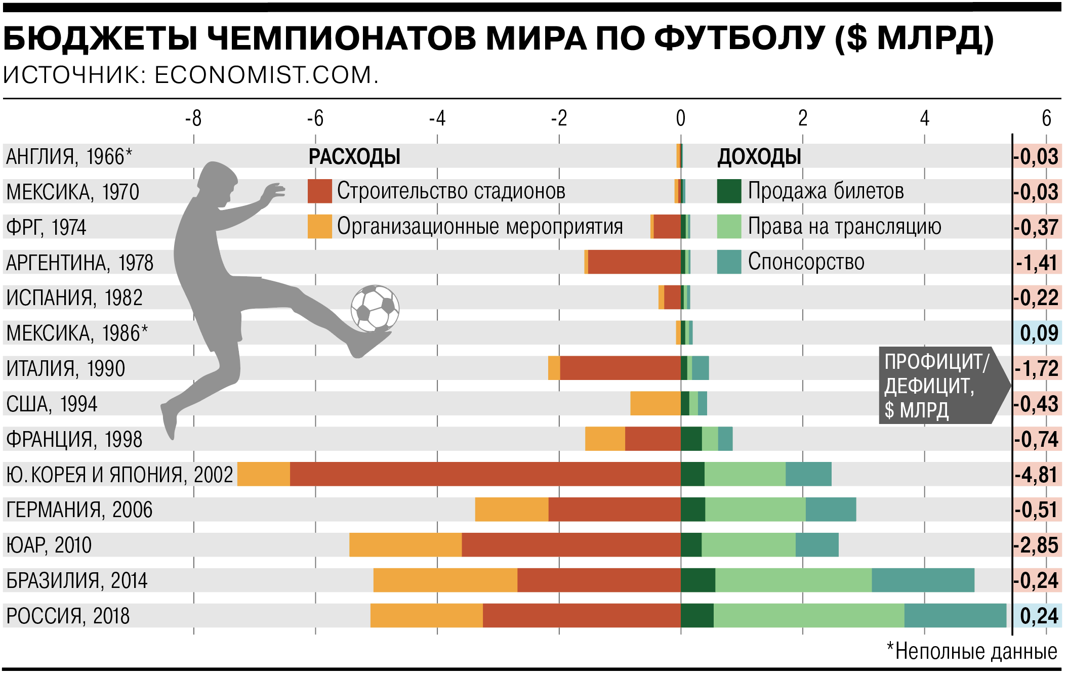 Спорт расходы. Доходы. Траты на Чемпионат мира по футболу.