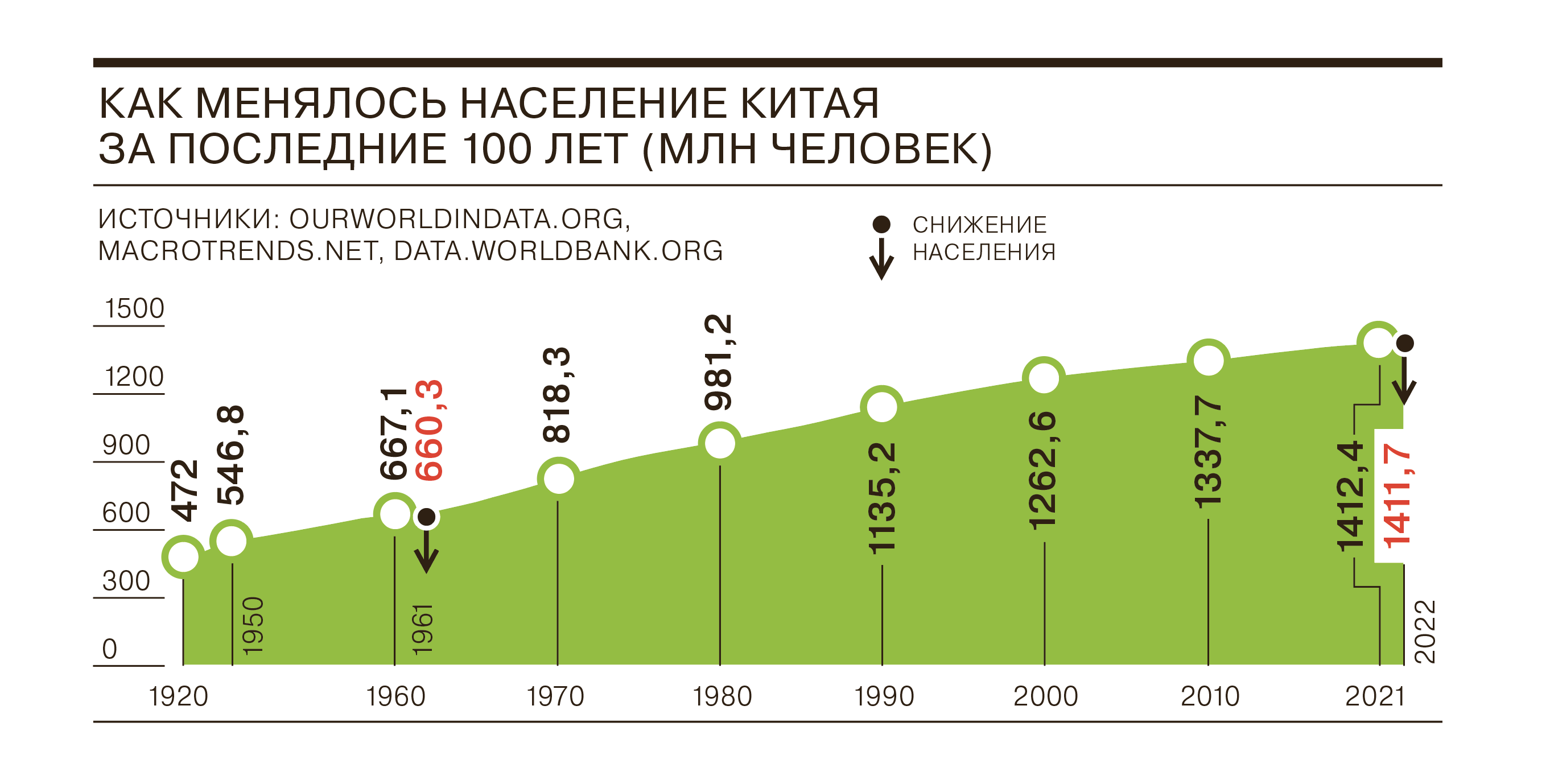 Демография Китая. Убыль населения в Китае. Численность населения Китая. Демография Китая по годам.