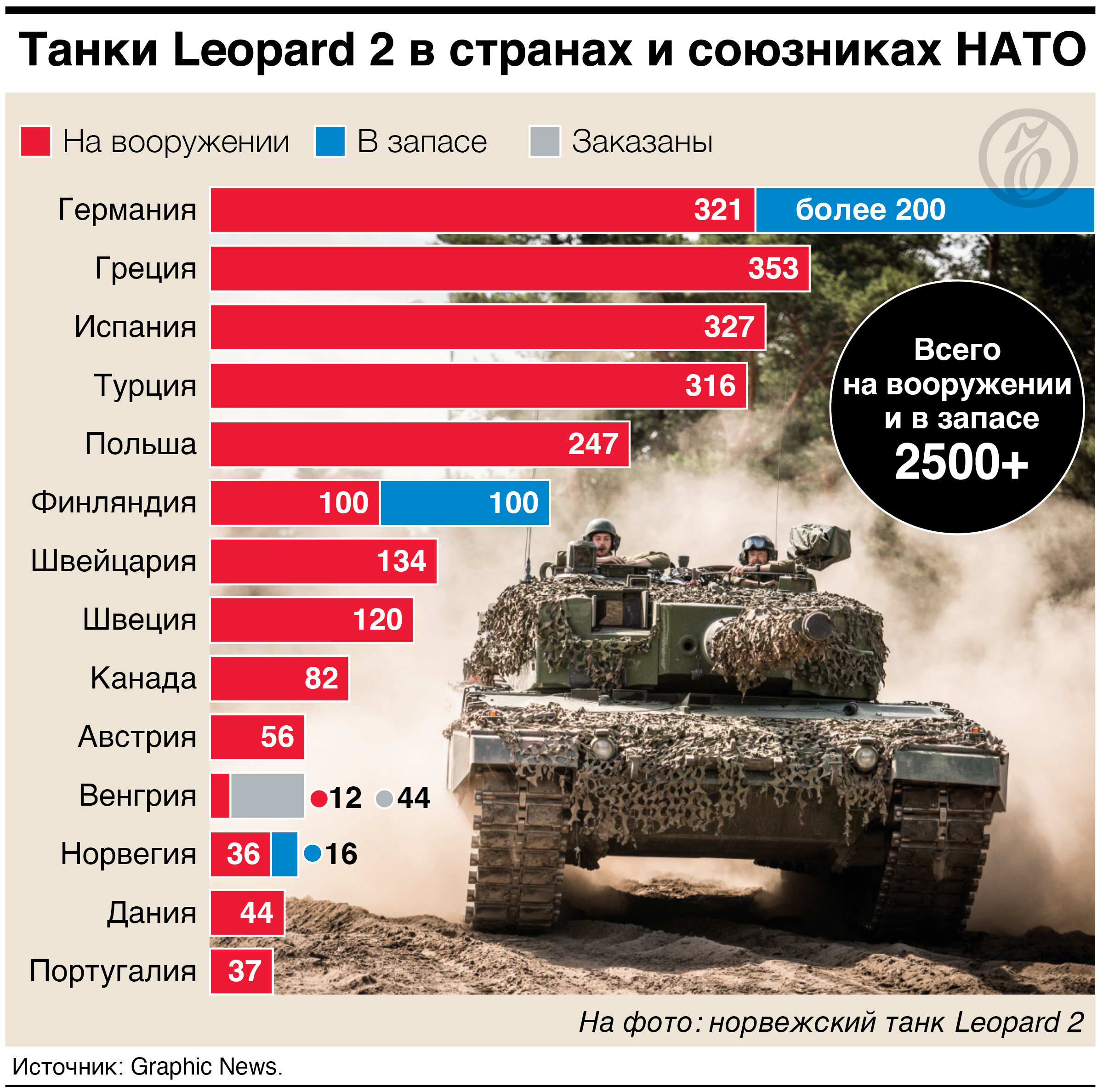 Леопард 2 количество. Численость танеов в Росси. Количество танков по странам. Численность танков в России. Количество танков в мире по странам.