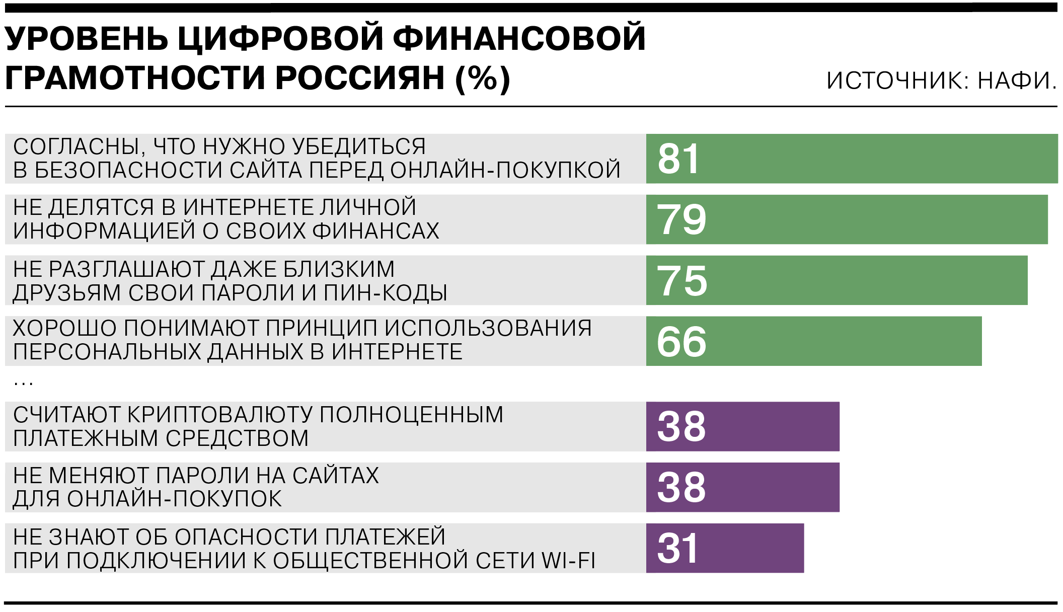 Большинство россиян имеют средний уровень цифровой финансовой грамотности -  Коммерсантъ