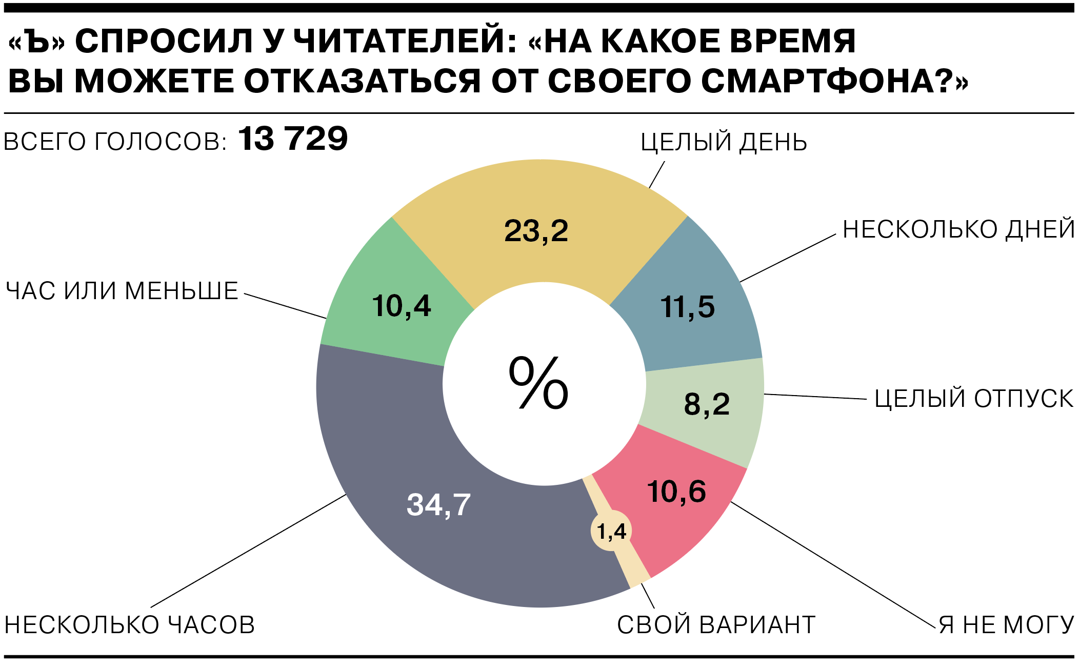 Если отказаться от смартфона, то по всем фронтам ты сразу деградируешь» -  Видео - Коммерсантъ