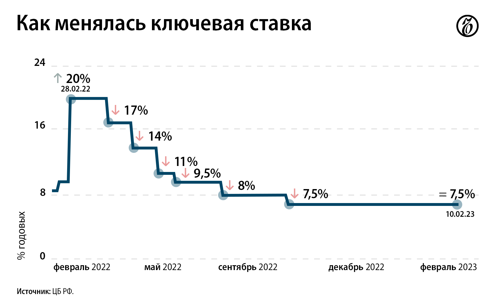 Совещание цб по ключевой ставке 2024