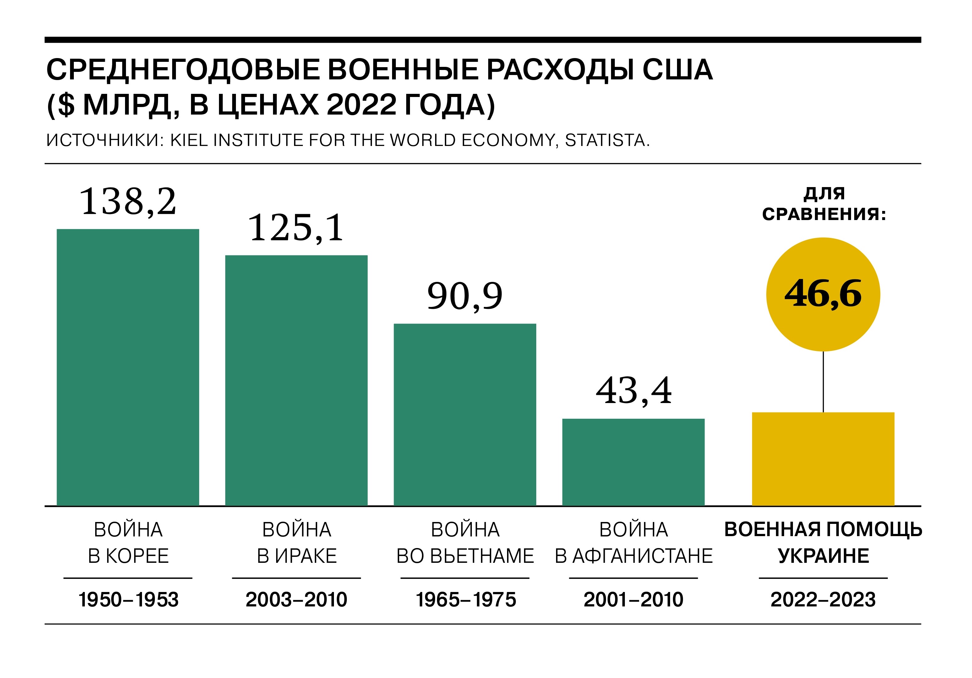 Военная помощь Украине превысила среднегодовые расходы США на войну в  Афганистане - Коммерсантъ