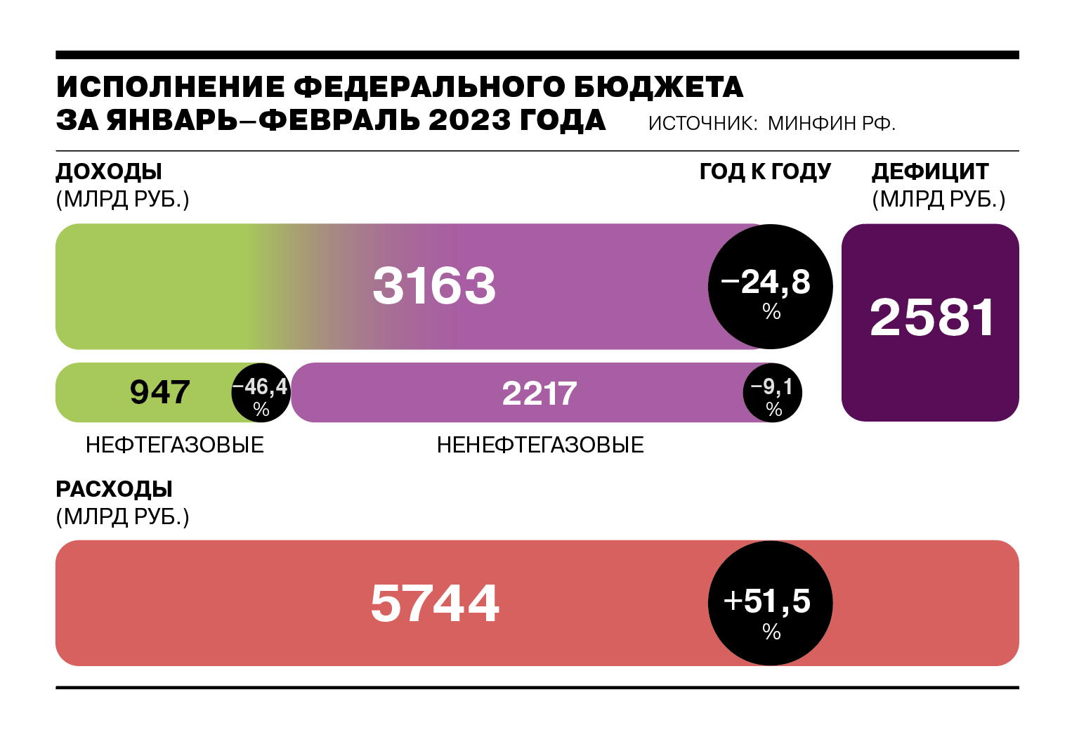 Минфин отчитался об исполнении бюджета за январь—февраль 2023 года -  Коммерсантъ