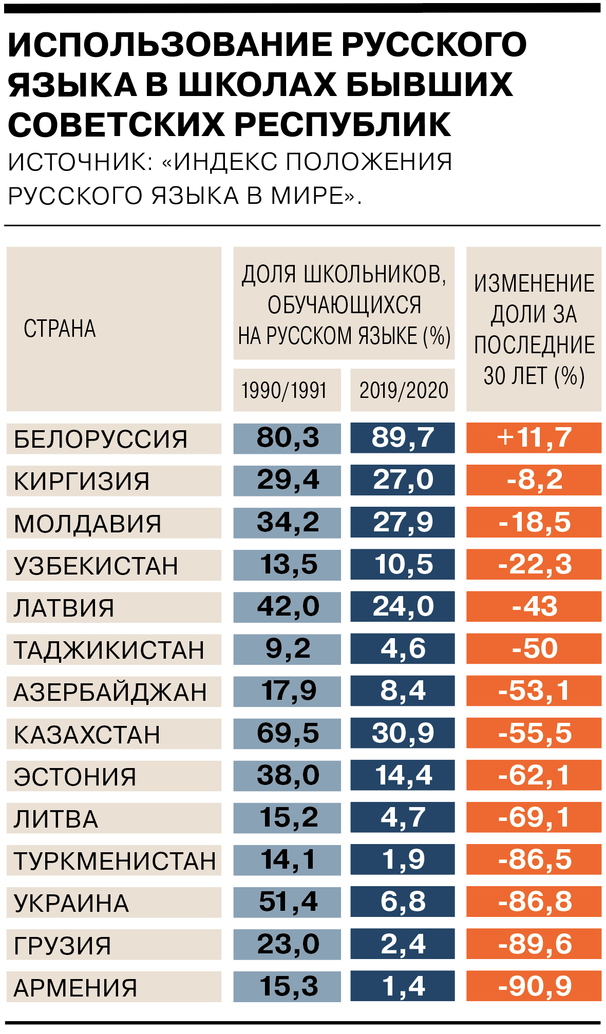 Русский язык в бывших советских республиках - Коммерсантъ