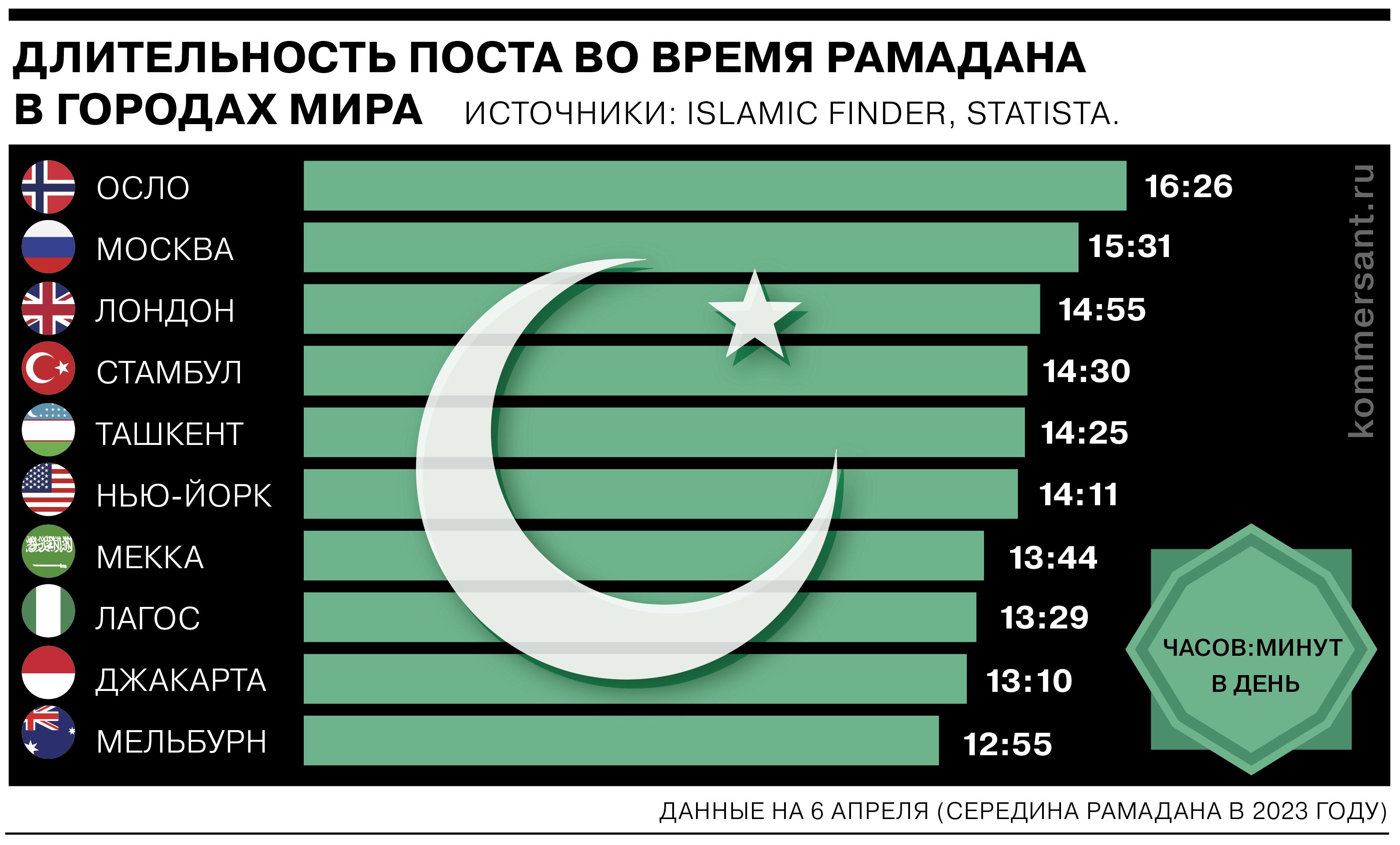 Длительность поста во время Рамадана в городах мира – Мир – Коммерсантъ