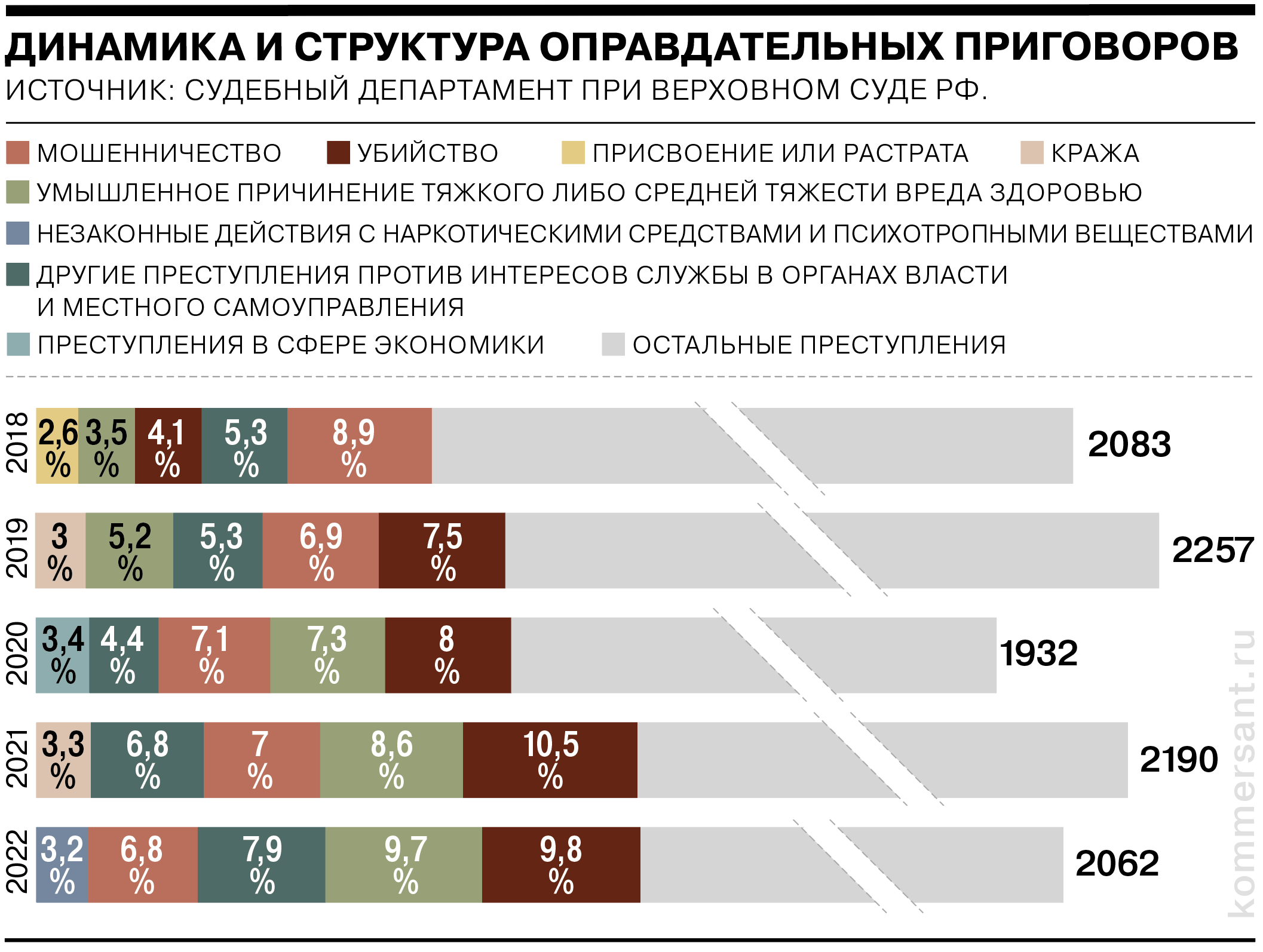 Судебная статистика: за что чаще всего сажают и штрафуют