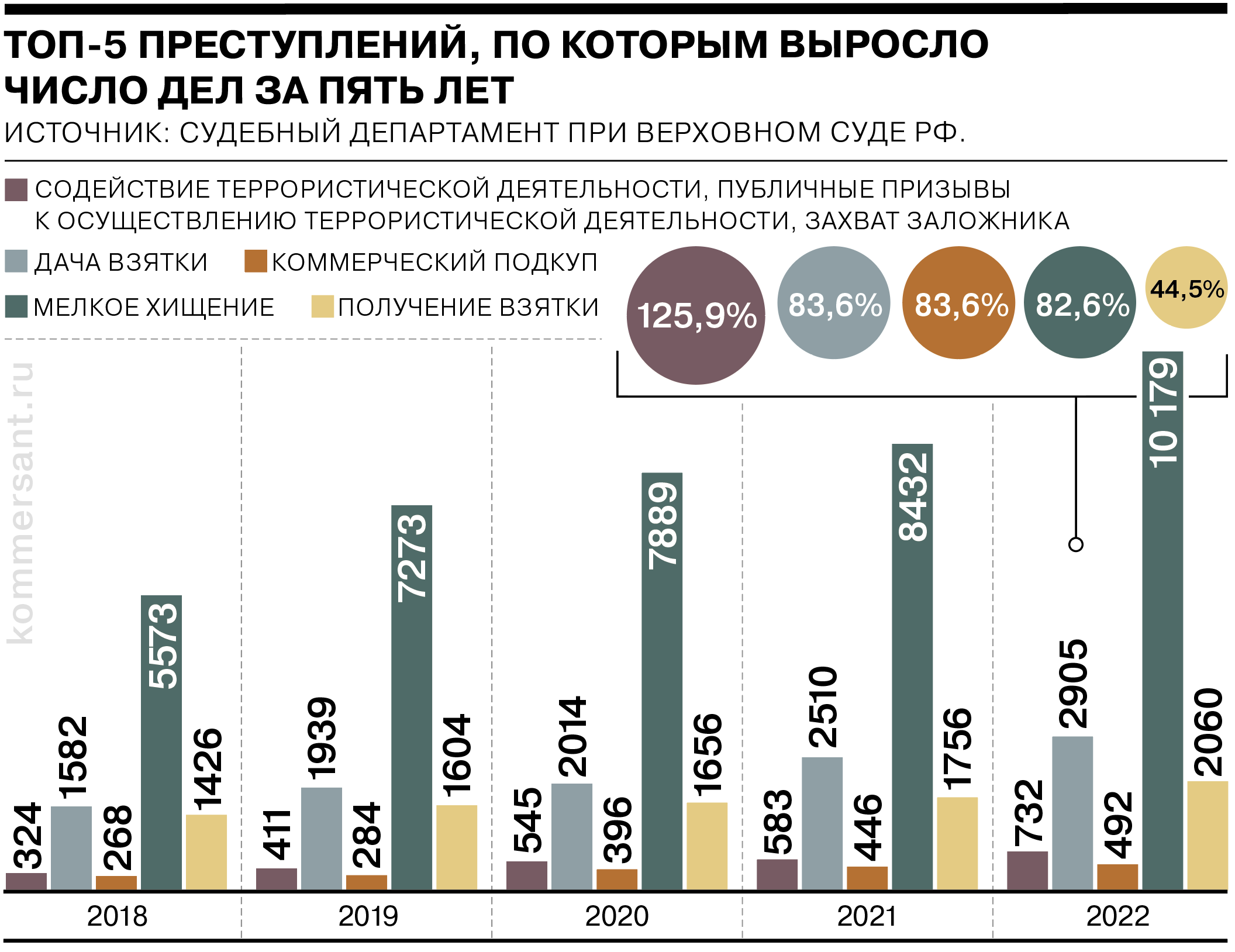 Судебная статистика: за что чаще всего сажают и штрафуют