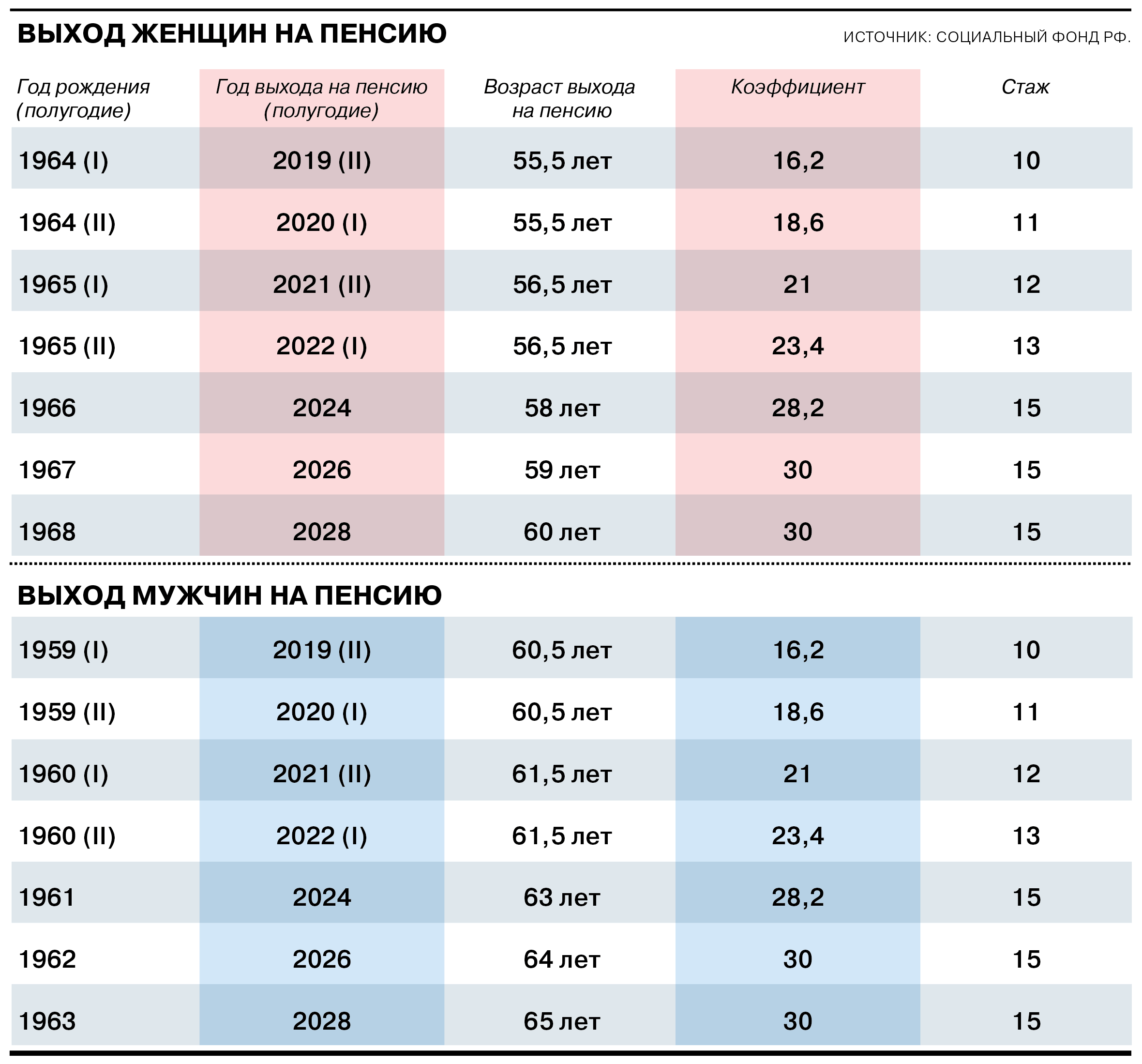 Пенсионный возраст в России 2024: годы рождения, возраст выхода на пенсию