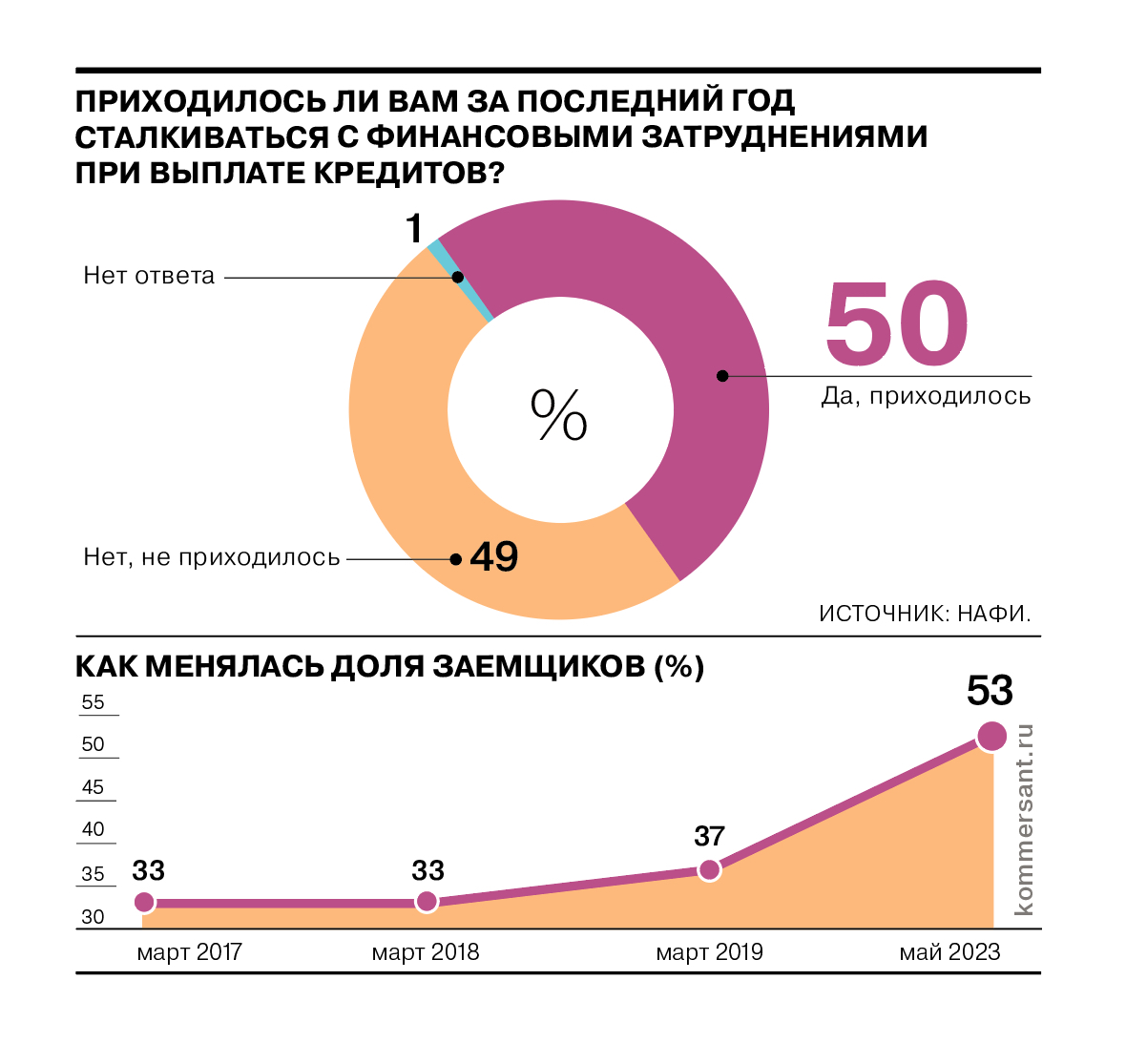 Каждый второй заемщик испытывает трудности с выплатой кредитов