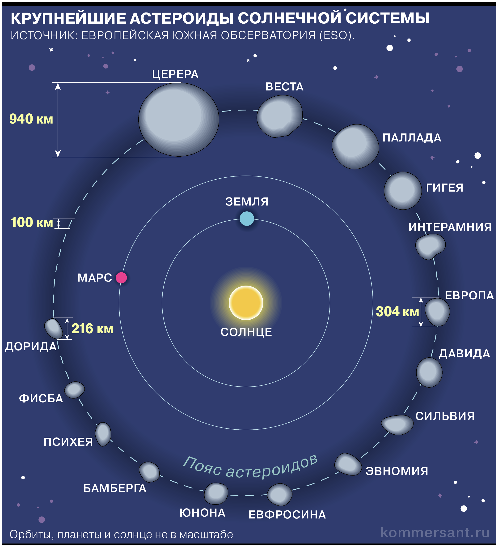 Астероиды: самые большие, самые опасные, самые дорогие - Коммерсантъ