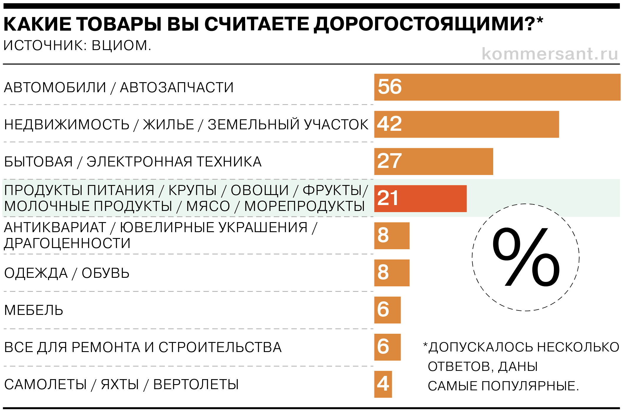 Самые популярные опросы. Самые покупаемые товары в России. Опрос еда. Финансовая грамотность опрос.