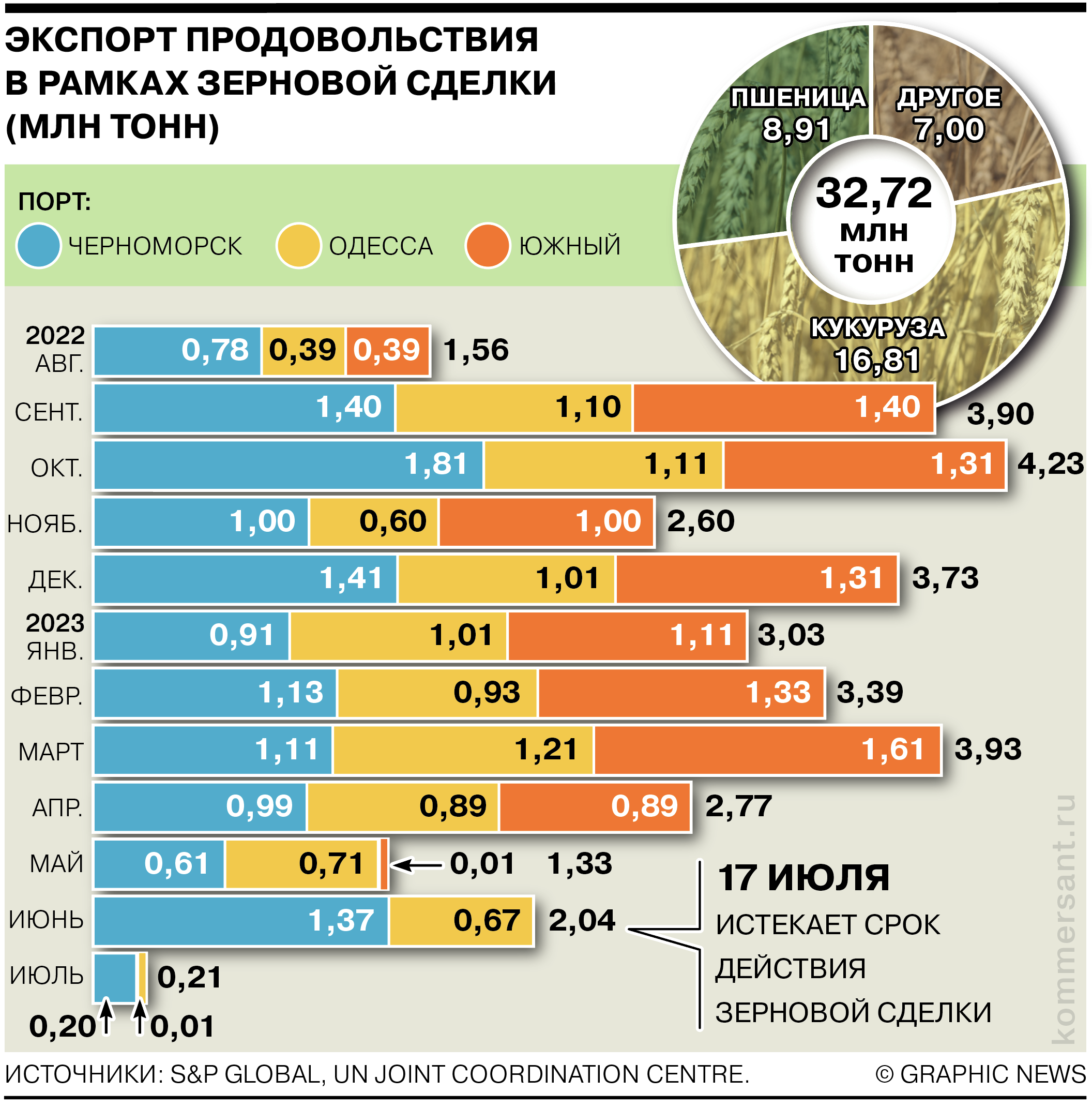 Российское зерно на экспорт. Экспорт российского зерна по странам. Экспорт зерна в России по годам. Экспорт зерна по странам.