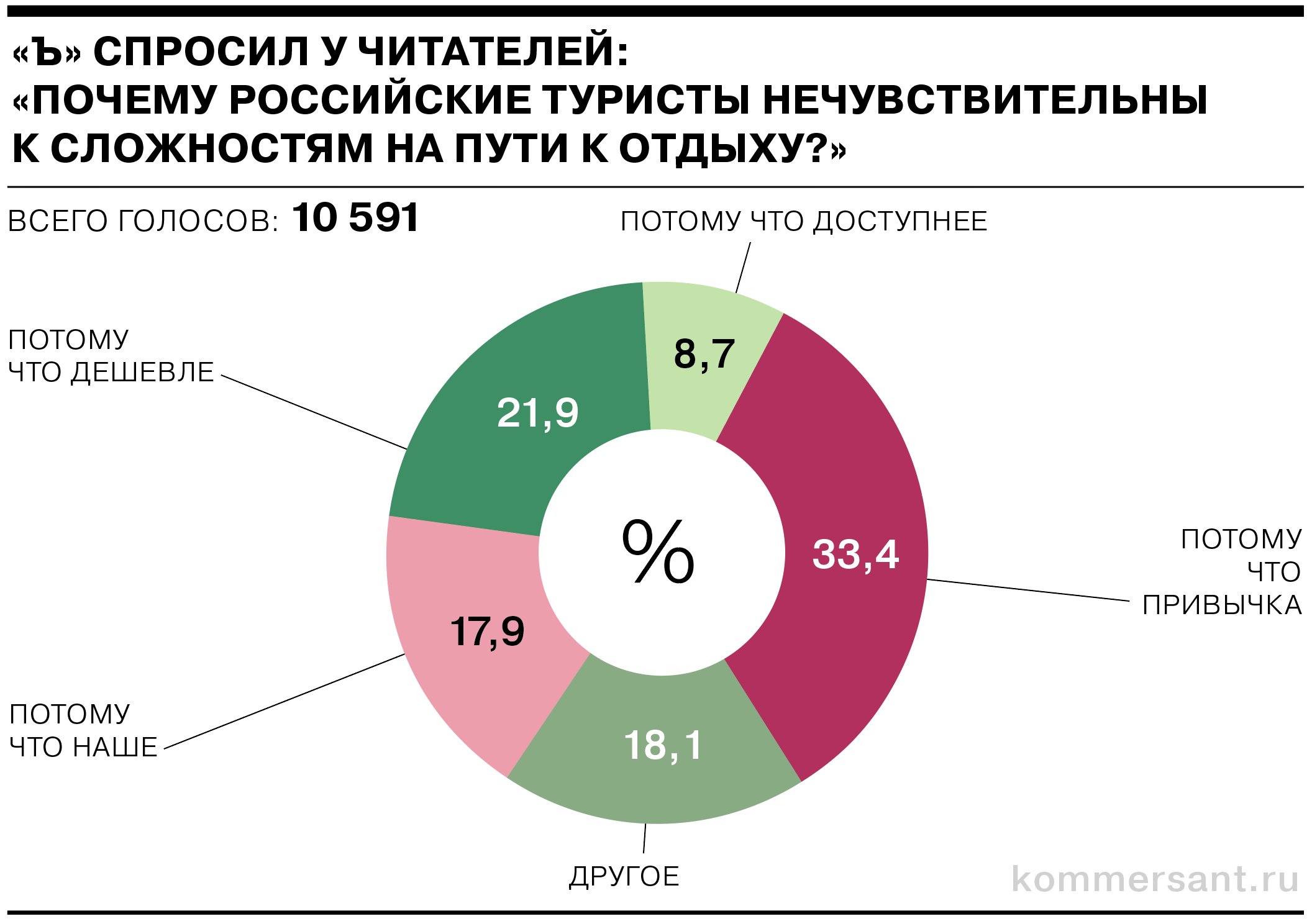 Отдых летом 2023: представители туриндустрии о том, почему россияне  нечувствительны к сложностям в отпуске