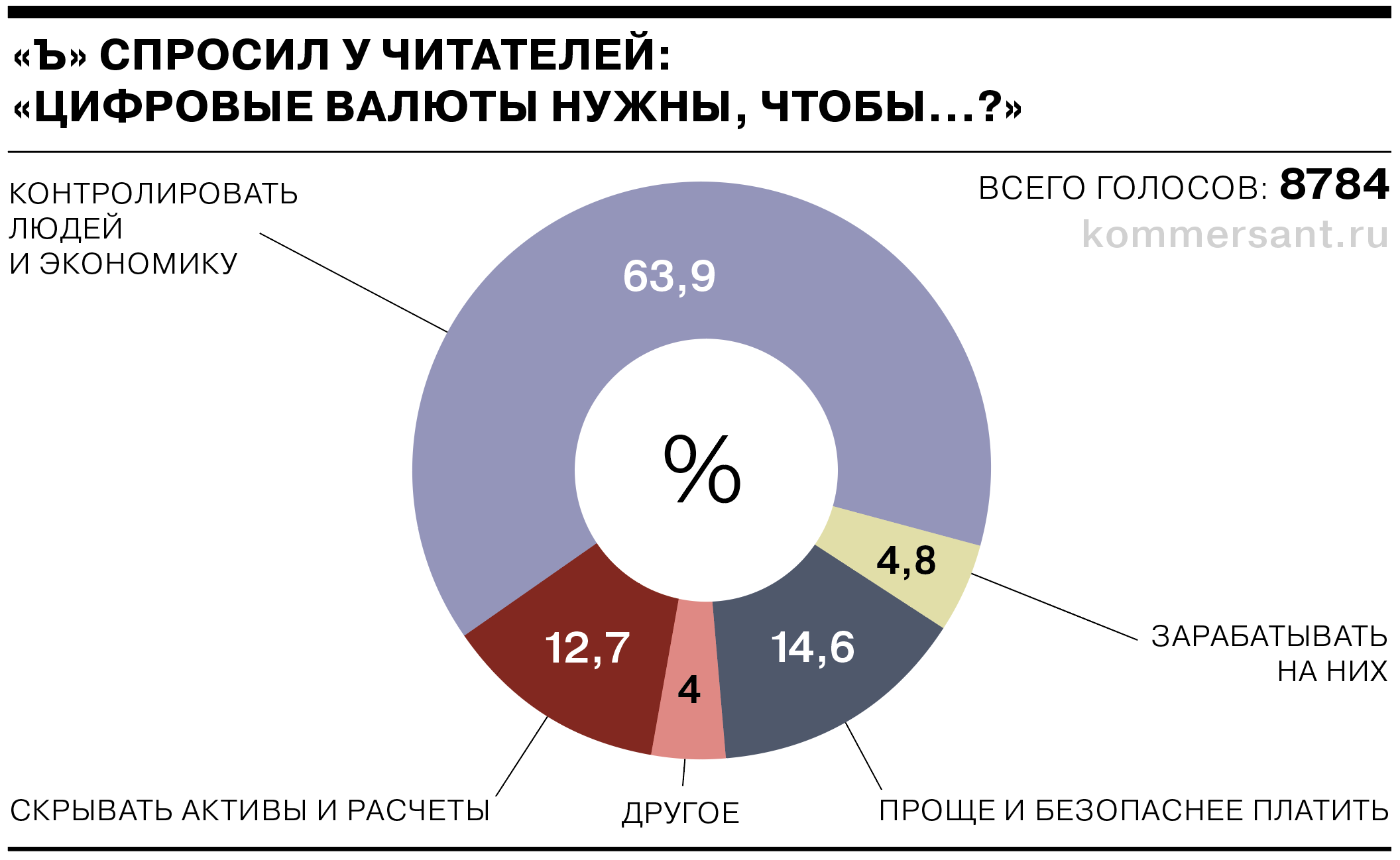 Готовность России к цифровому рублю: мнение финансистов, экономистов,  предпринимателей